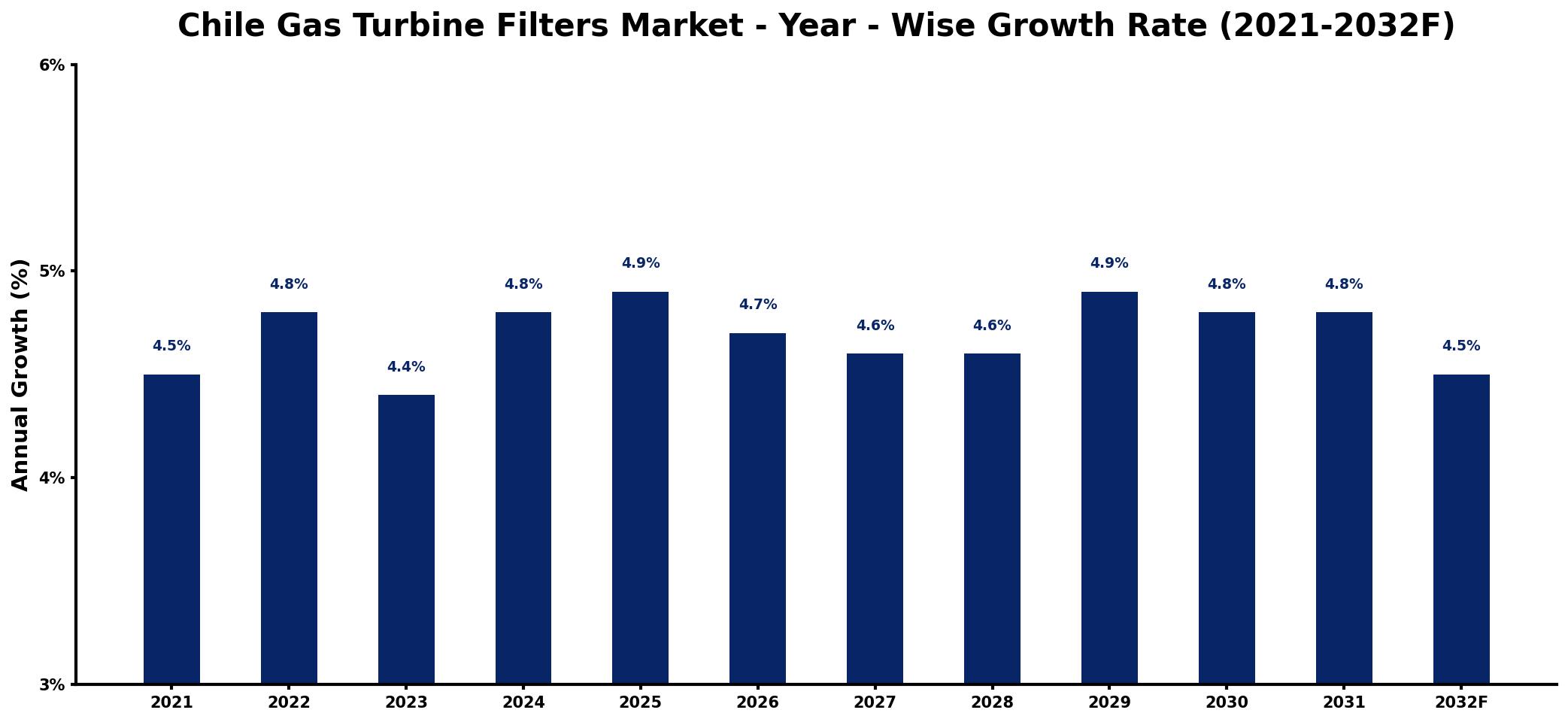 Chile Gas Turbine Filters Market Year-wise Growth Rate and Key Drivers