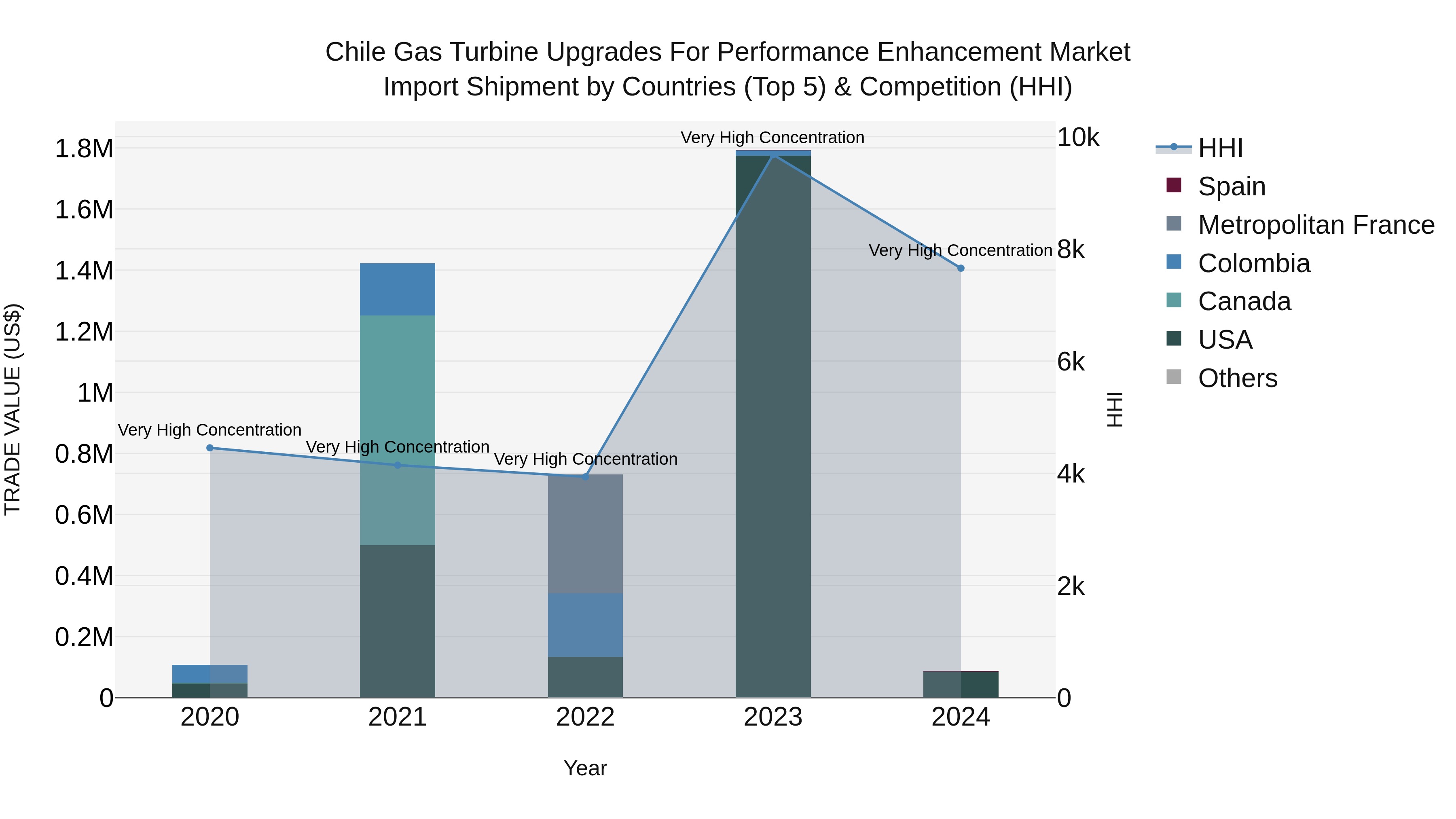 Chile Gas Turbine Upgrades for Performance Enhancement Market Top 5 Importing Countries and Market Competition (HHI) Analysis
