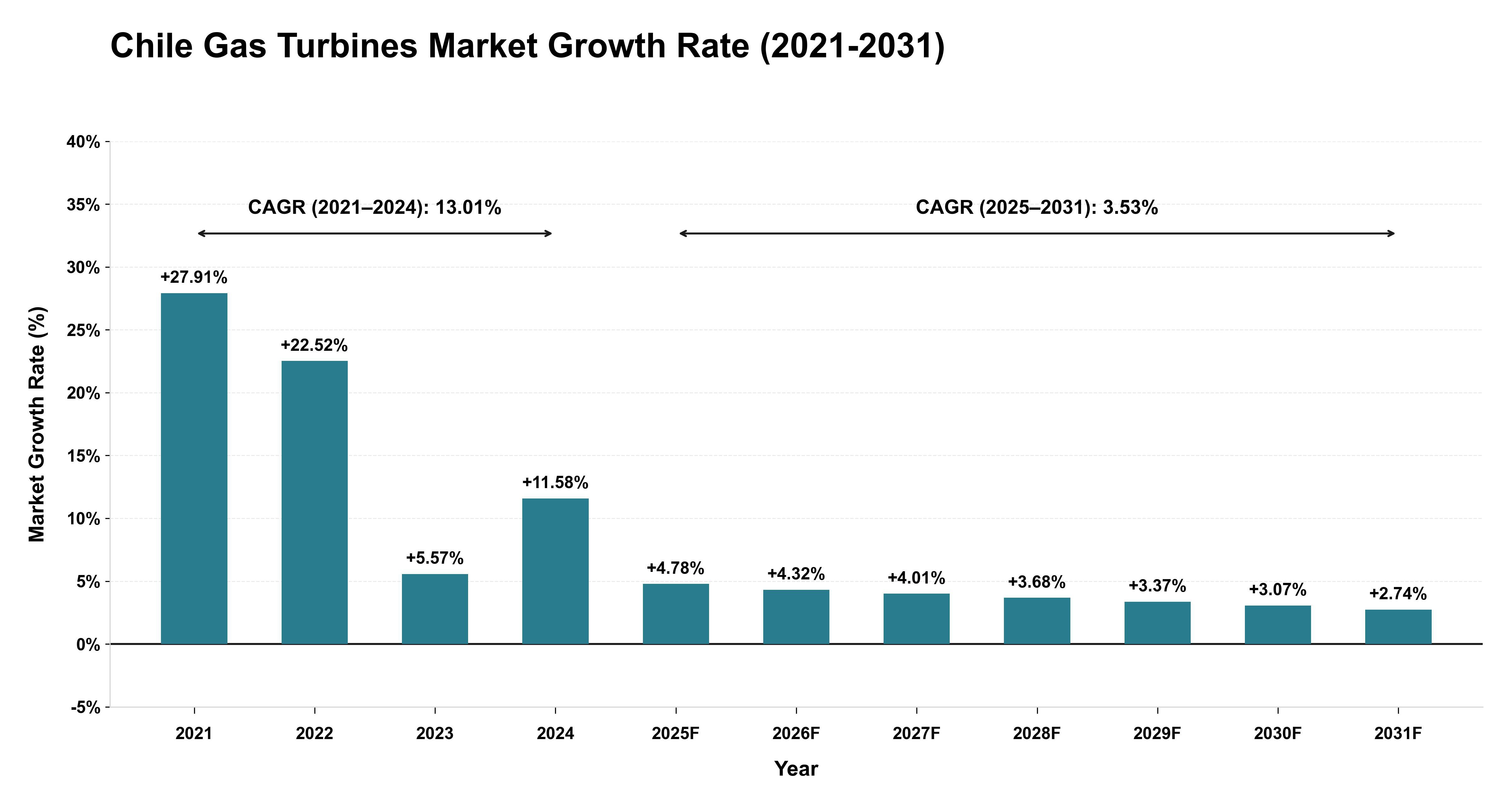 Chile Gas Turbines Market Growth Rate Analysis (2021-2031)