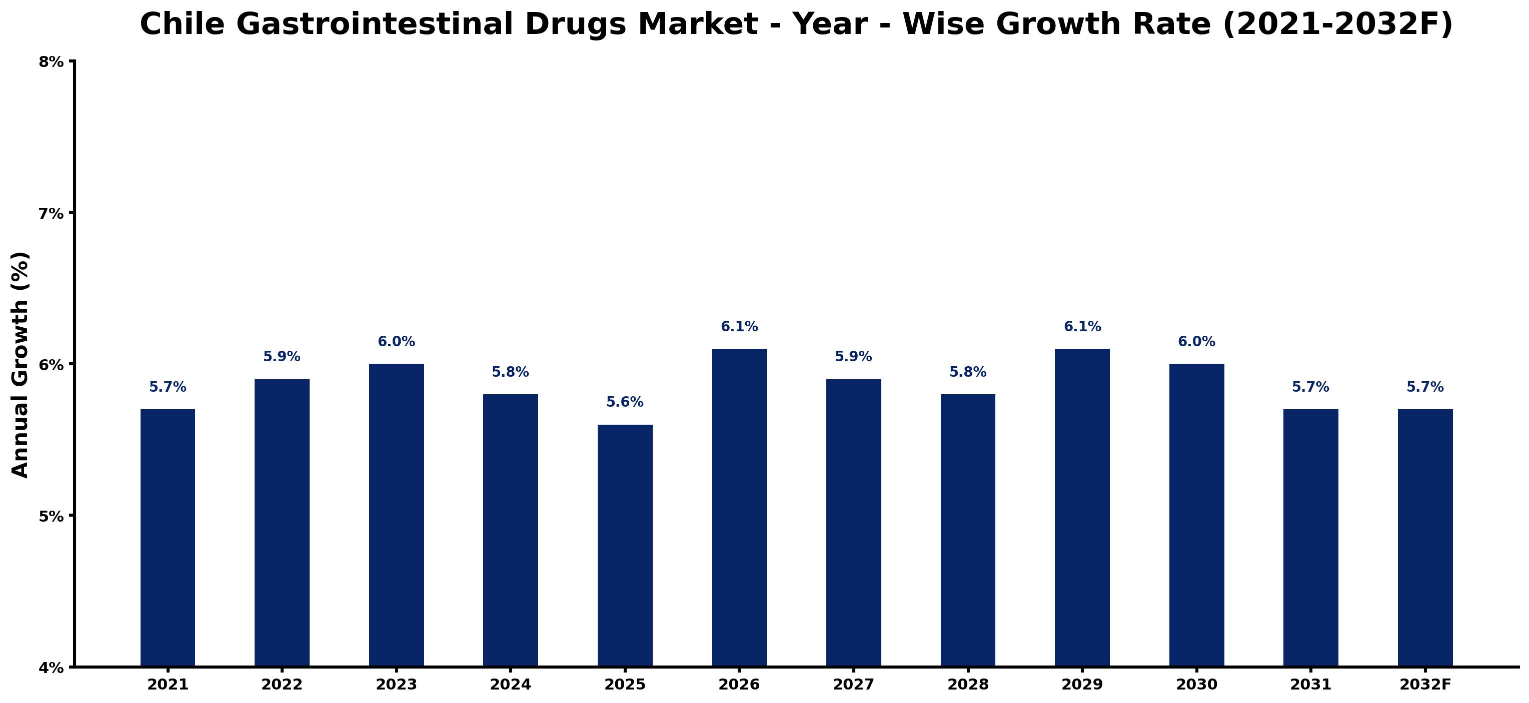 Chile Gastrointestinal Drugs Market Year-wise Growth Rate and Key Drivers