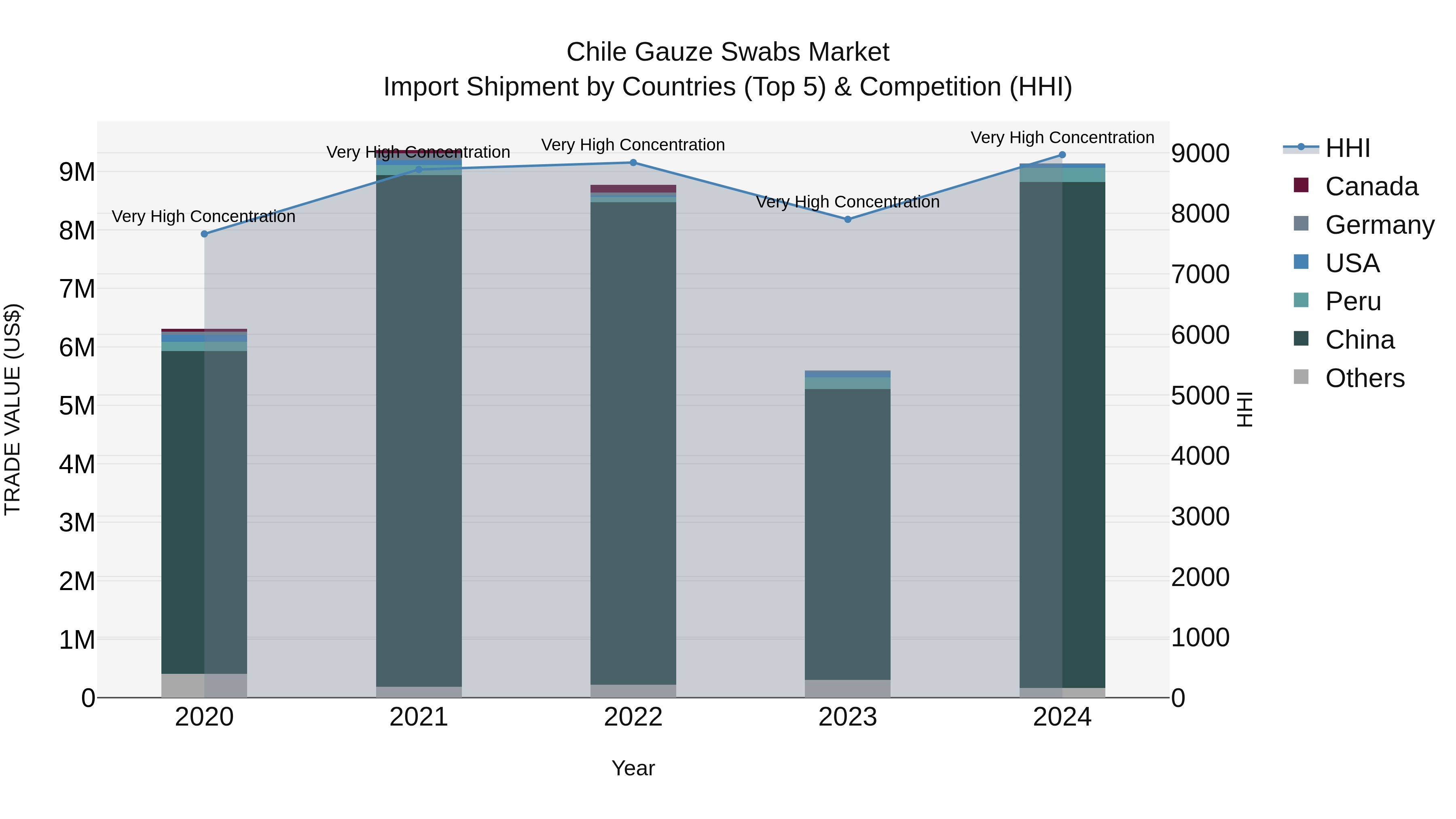 Chile Gauze Swabs Market Top 5 Importing Countries and Market Competition (HHI) Analysis