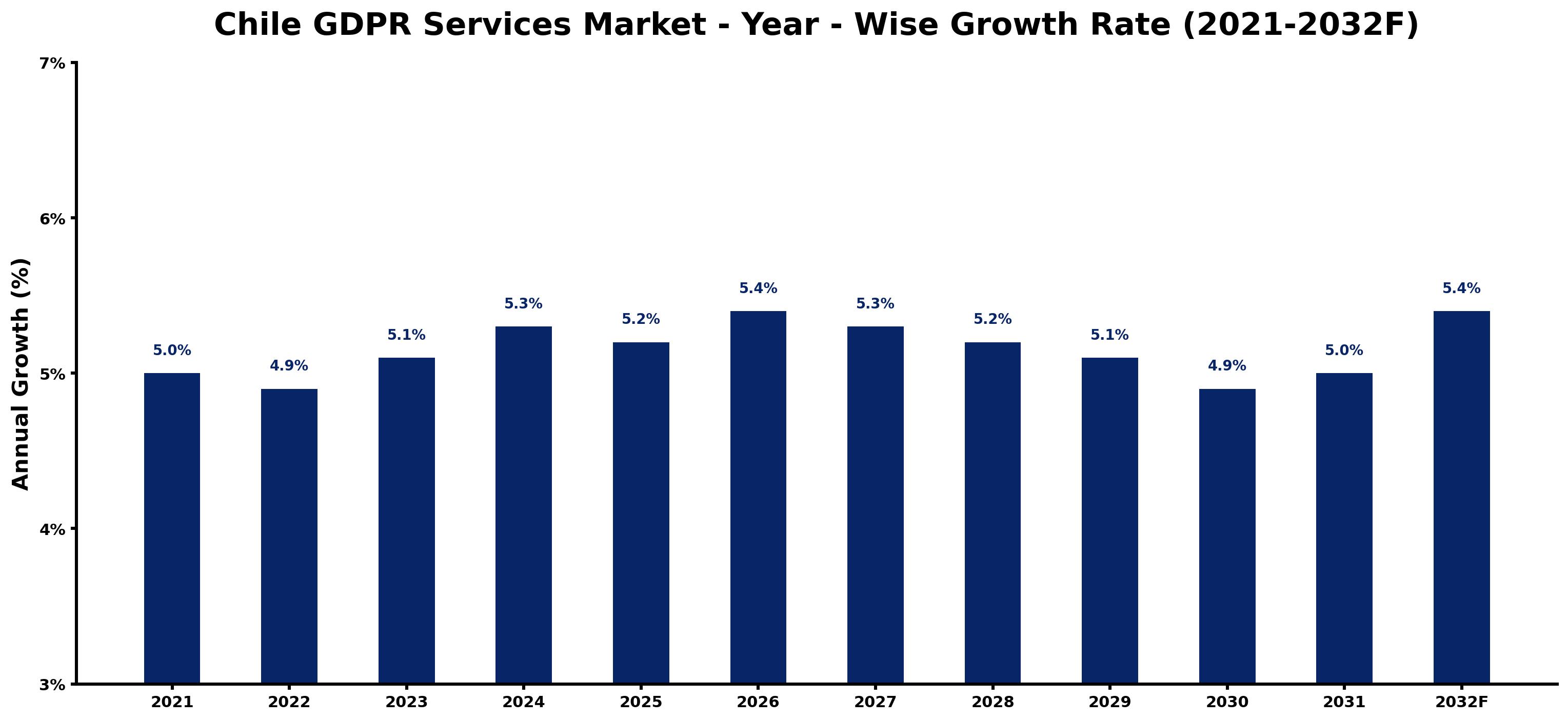 Chile GDPR Services Market Year-wise Growth Rate and Key Drivers