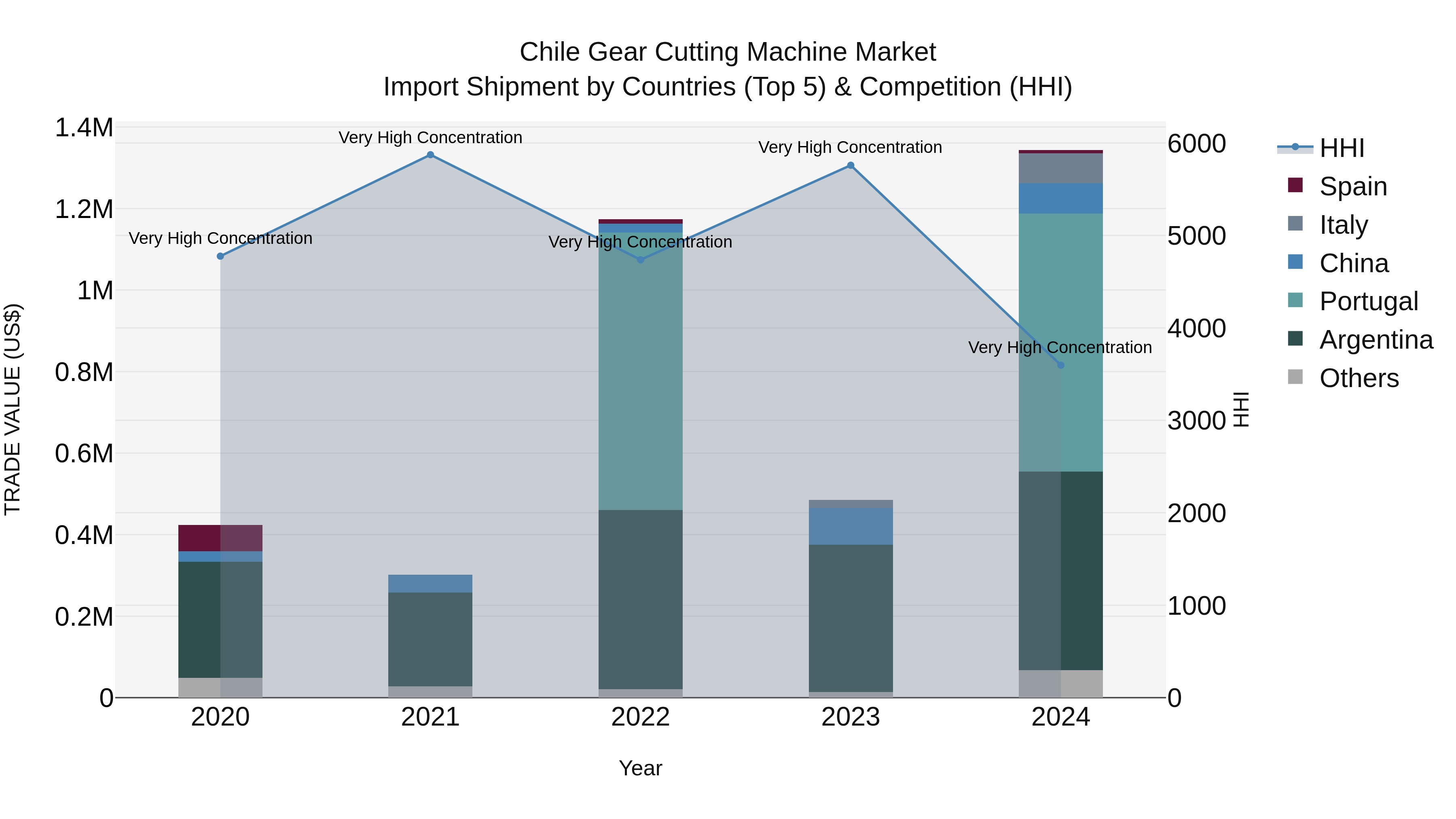 Chile Gear Cutting Machine Market Top 5 Importing Countries and Market Competition (HHI) Analysis