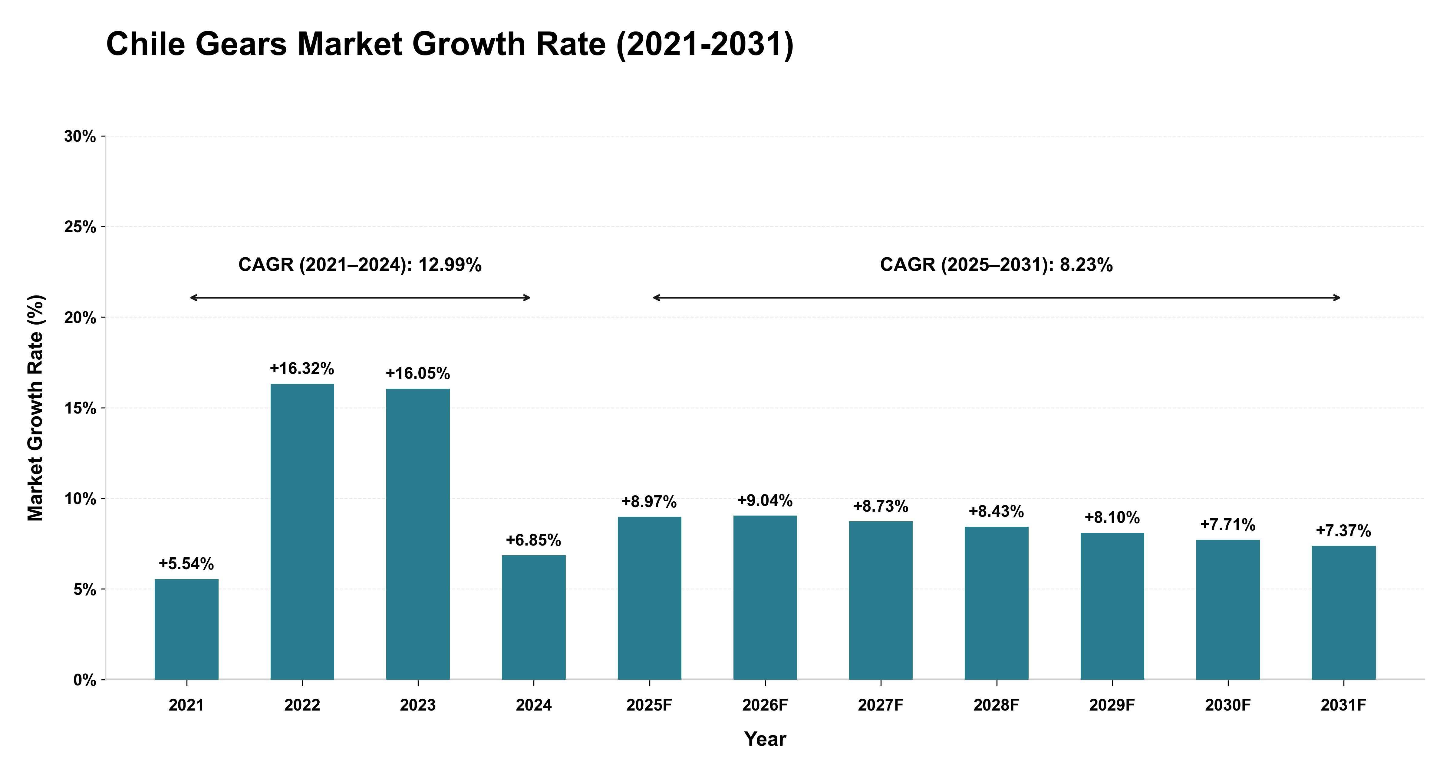 Chile Gears Market Growth Rate Analysis (2021-2031)