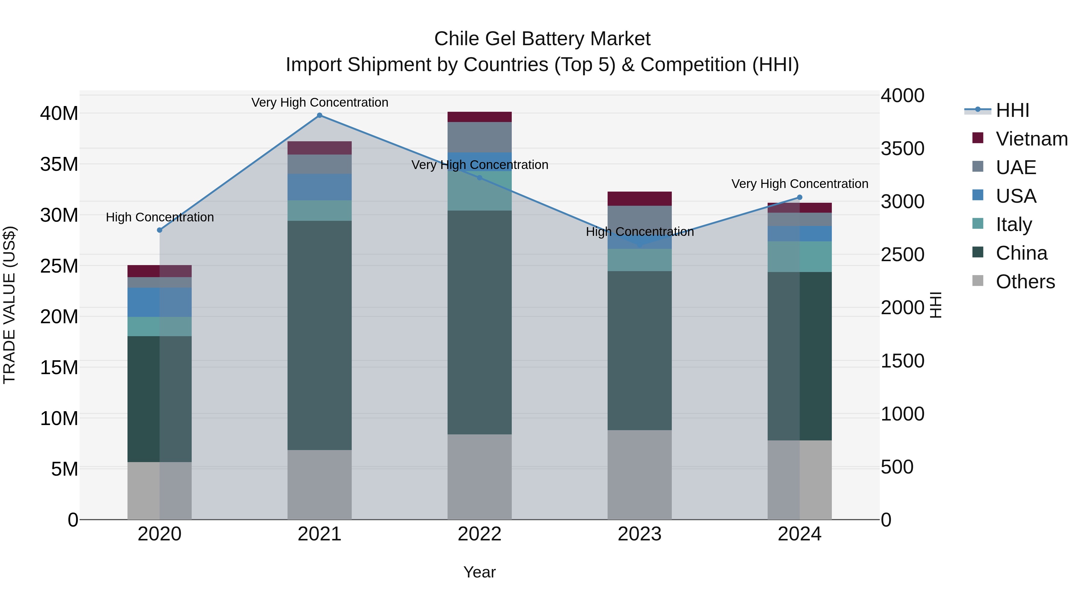 Chile Gel Battery Market Top 5 Importing Countries and Market Competition (HHI) Analysis