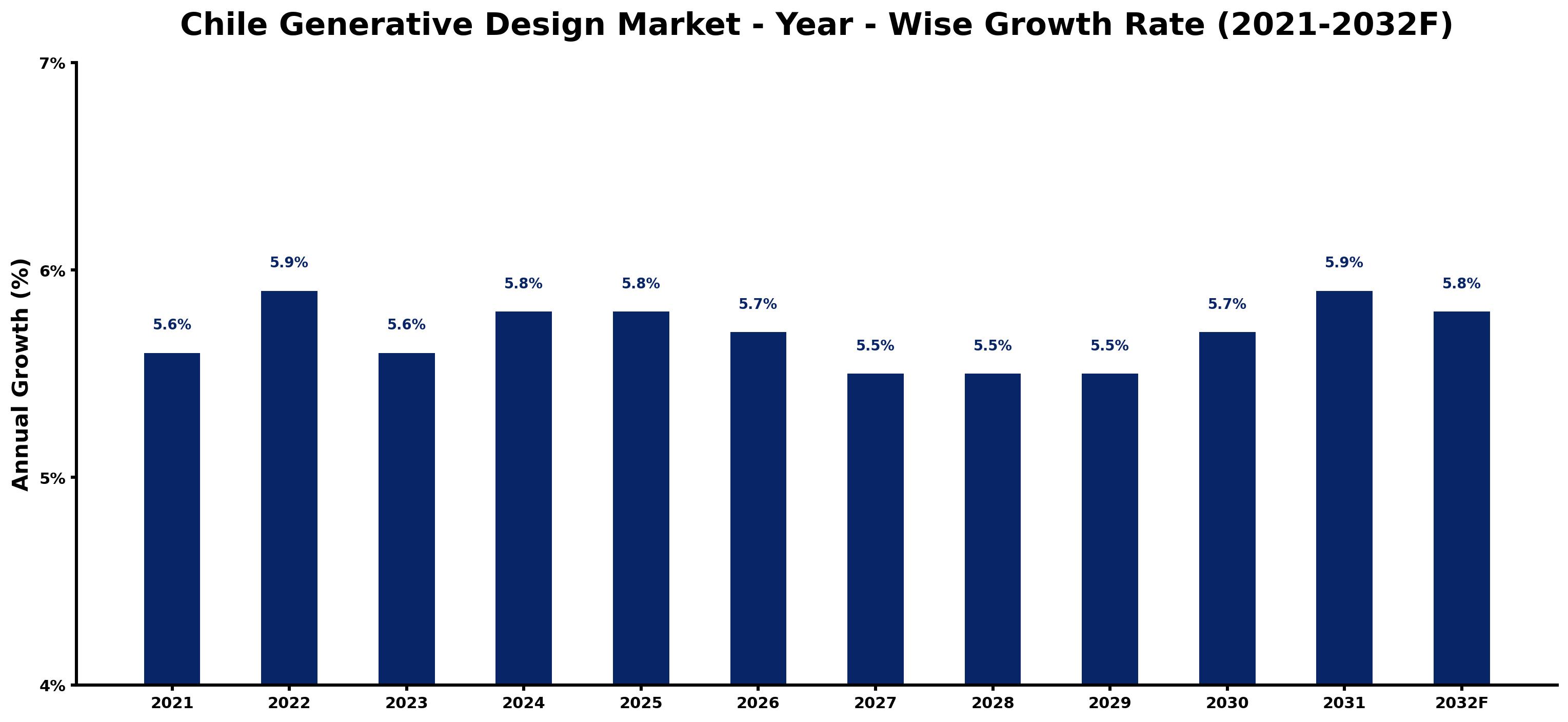 Chile Generative Design Market Year-wise Growth Rate and Key Drivers