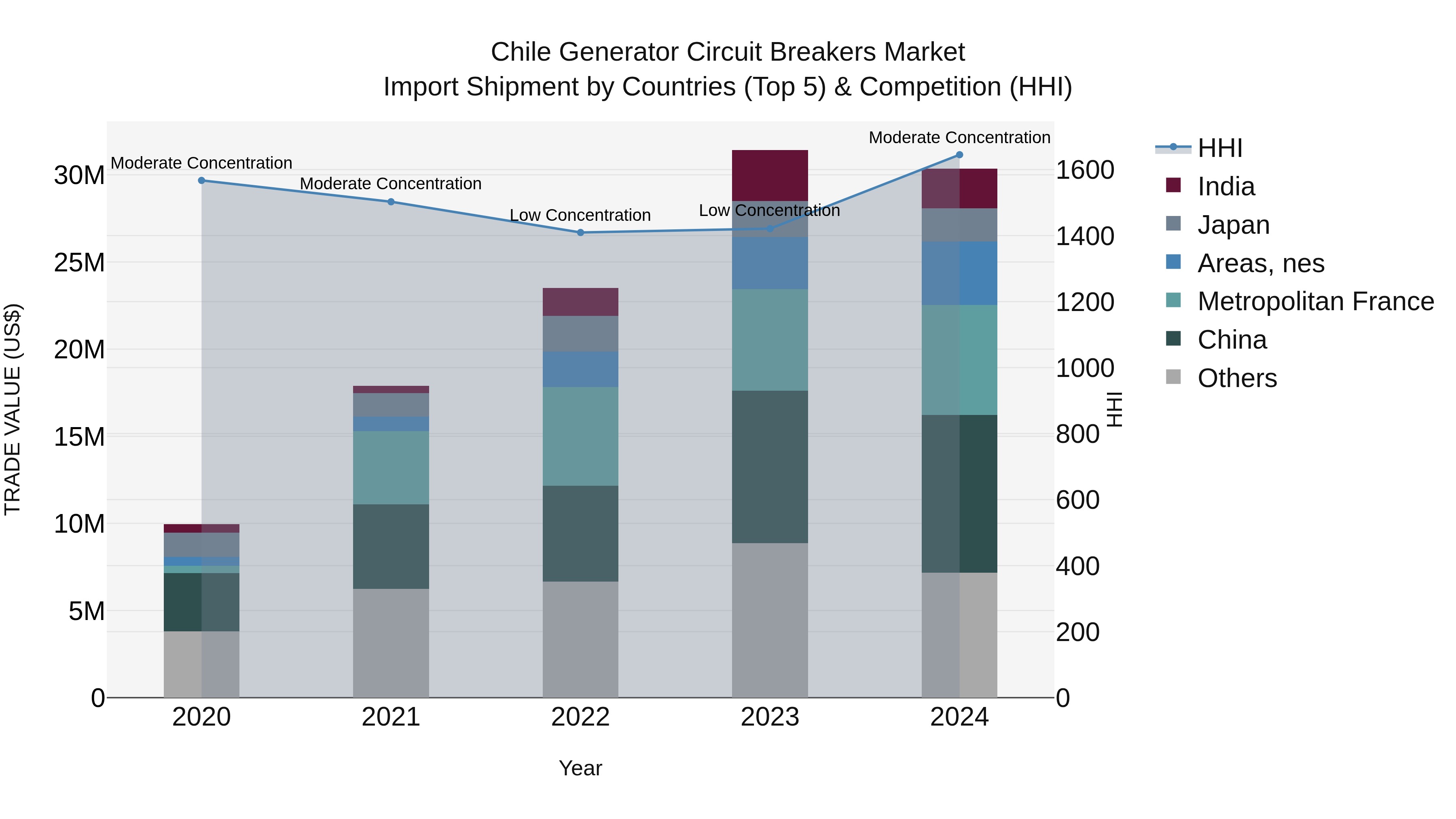 Chile Generator Circuit Breakers Market Top 5 Importing Countries and Market Competition (HHI) Analysis