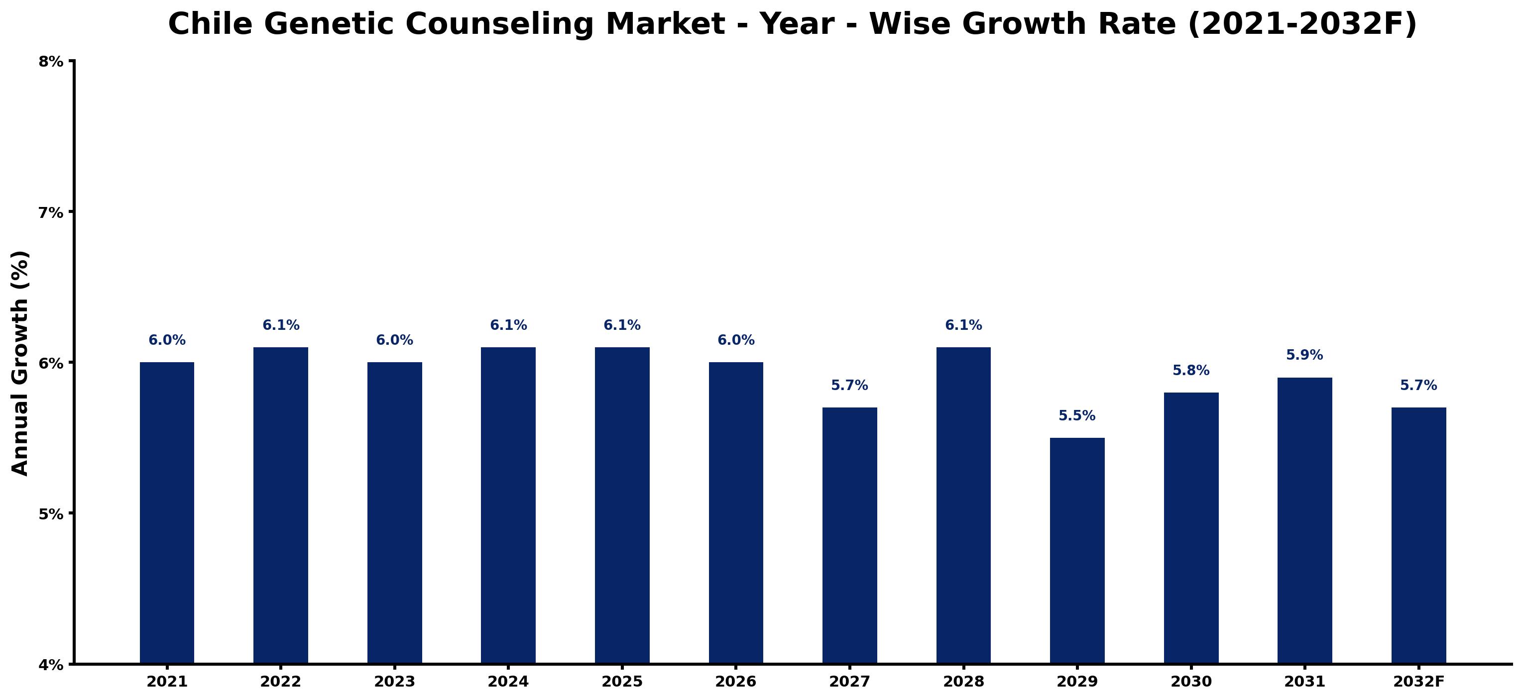 Chile Genetic Counseling Market Year-wise Growth Rate and Key Drivers
