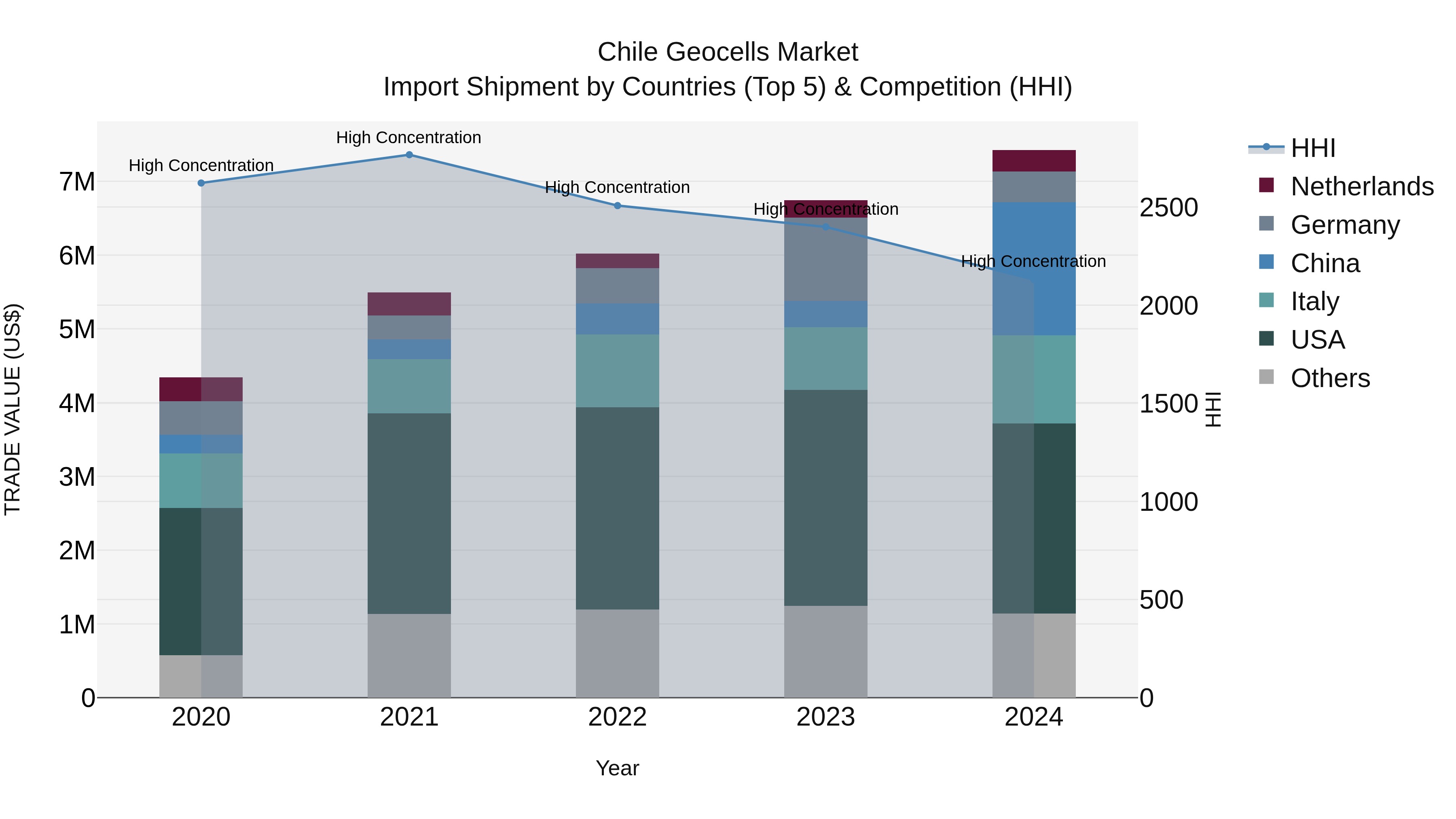 Chile Geocells Market Top 5 Importing Countries and Market Competition (HHI) Analysis