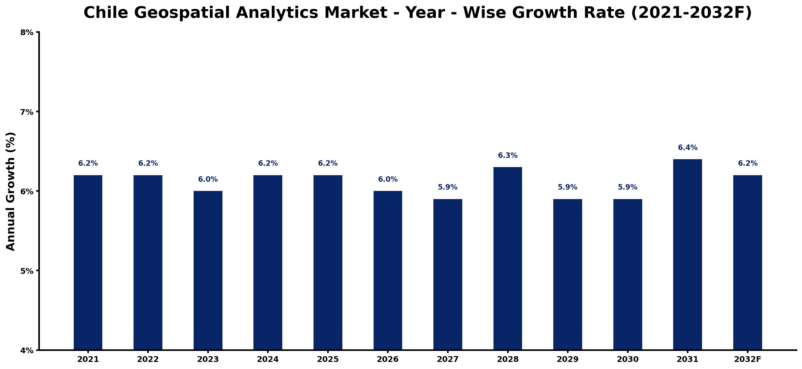 Chile Geospatial Analytics Market Year-wise Growth Rate and Key Drivers