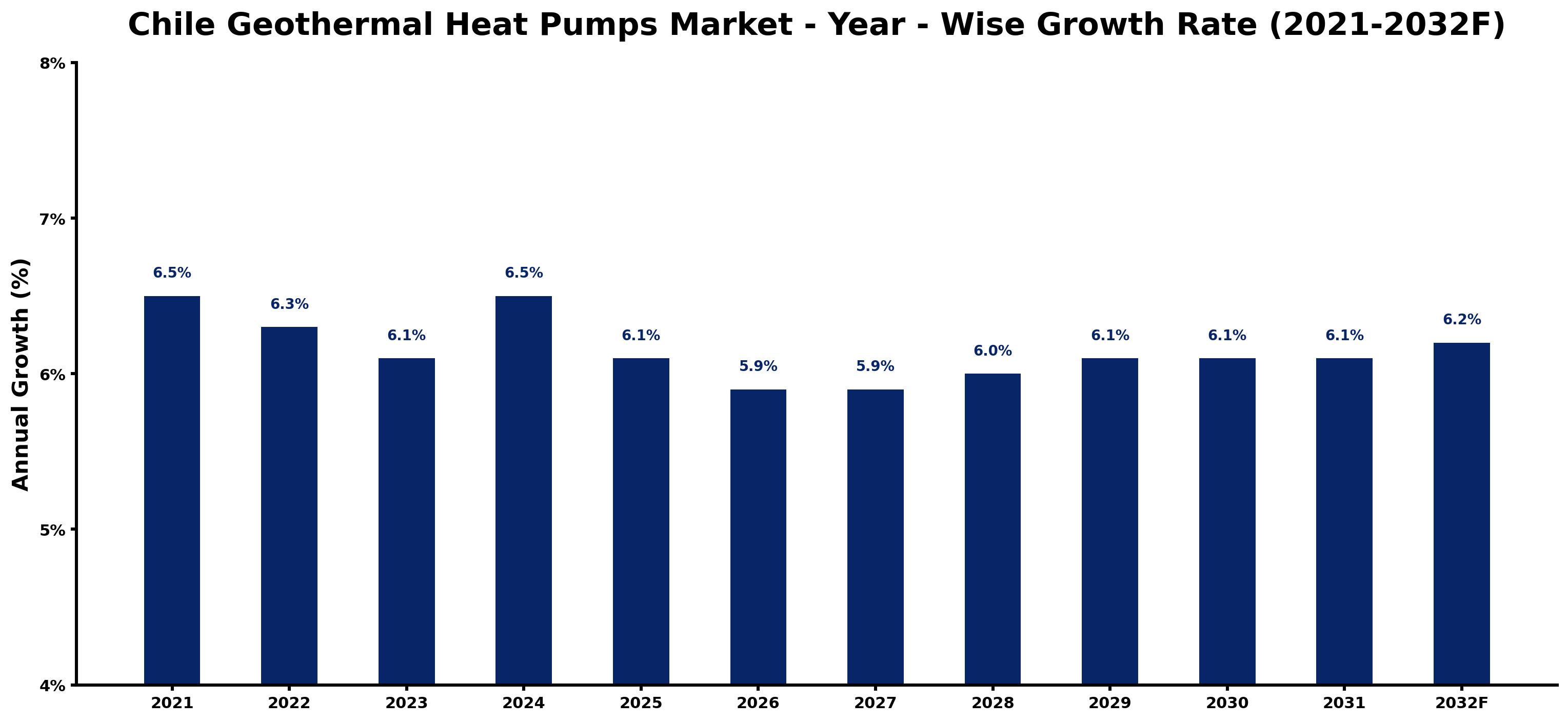 Chile Geothermal Heat Pumps Market Year-wise Growth Rate and Key Drivers