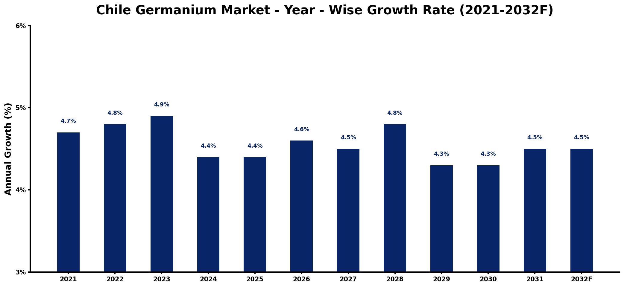 Chile Germanium Market Year-wise Growth Rate and Key Drivers