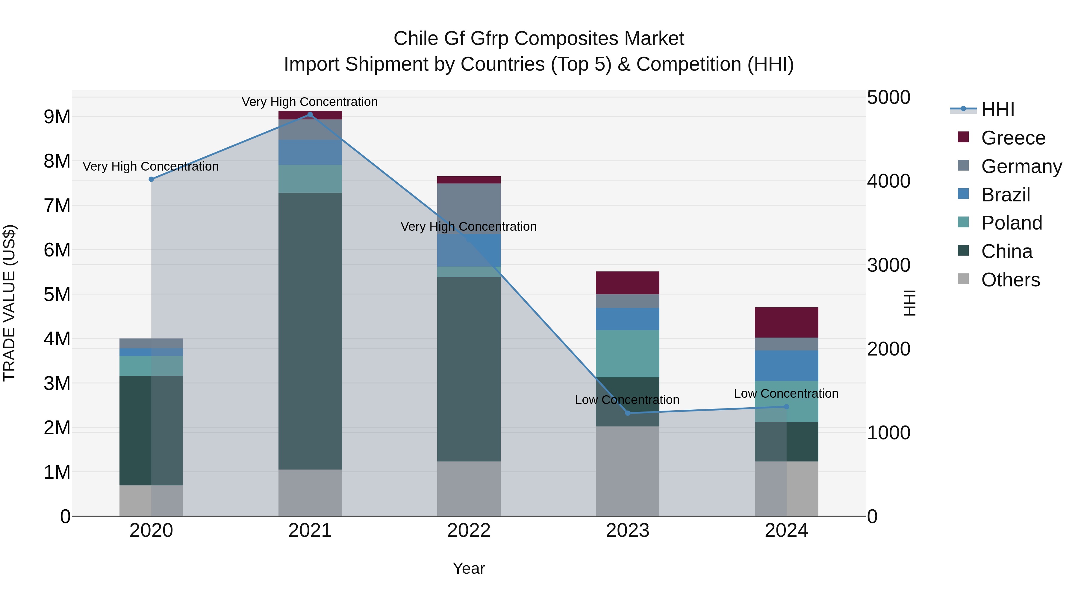 Chile Gf Gfrp Composites Market Top 5 Importing Countries and Market Competition (HHI) Analysis