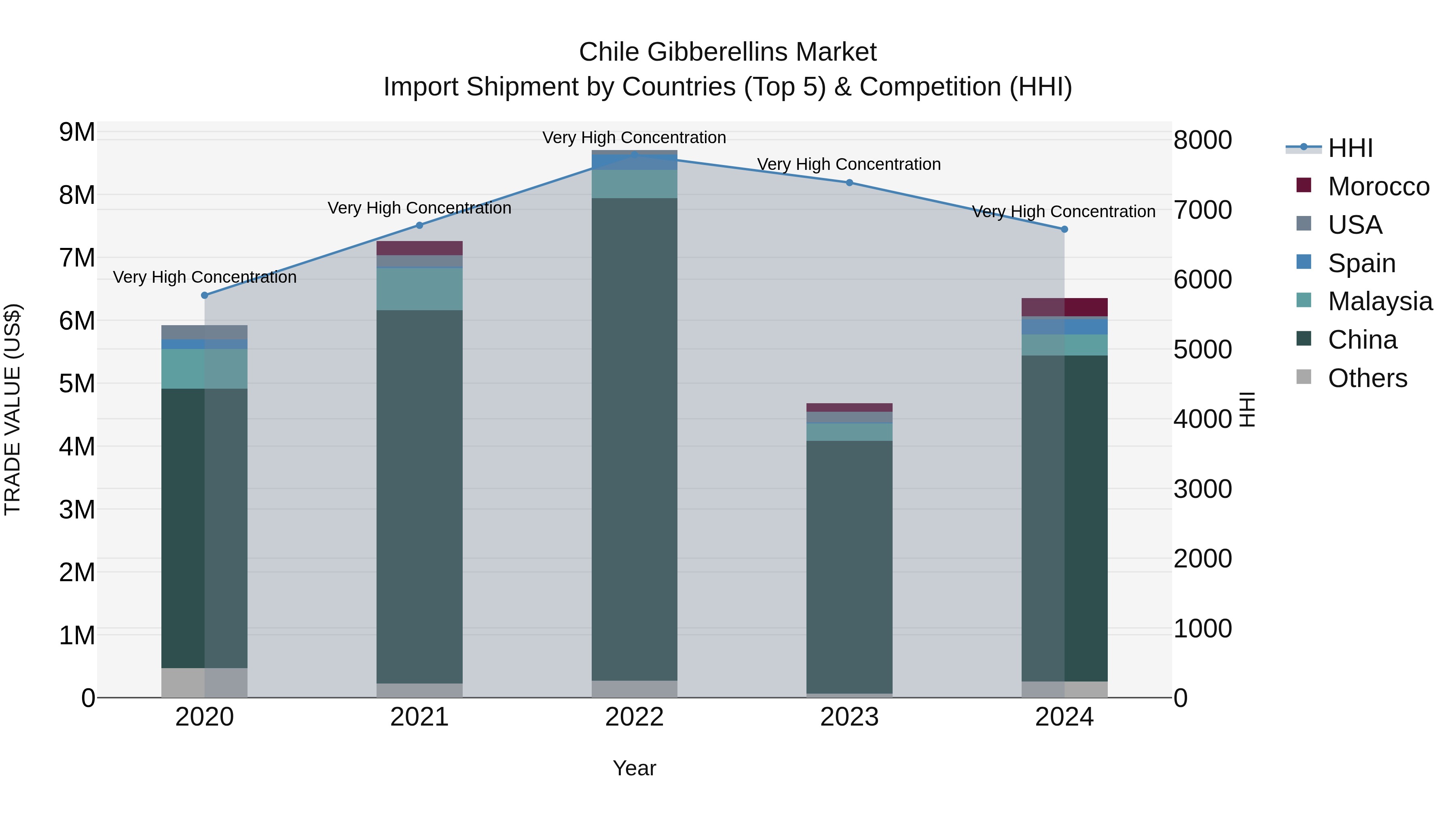 Chile Gibberellins Market Top 5 Importing Countries and Market Competition (HHI) Analysis