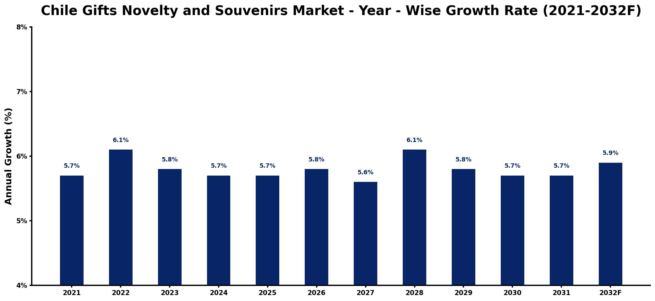 Chile Gifts Novelty and Souvenirs Market Year-wise Growth Rate and Key Drivers