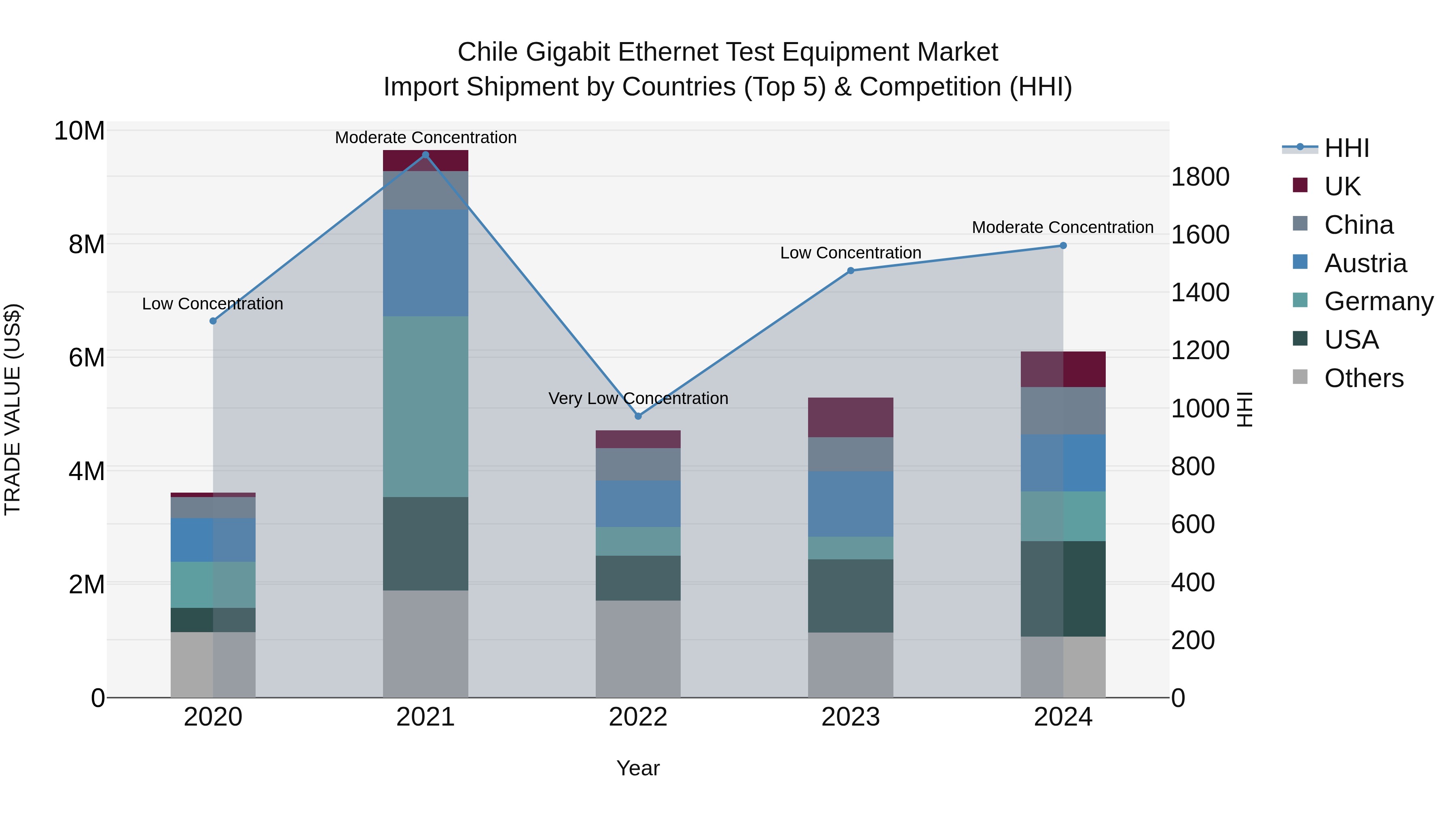 Chile Gigabit Ethernet Test Equipment Market Top 5 Importing Countries and Market Competition (HHI) Analysis