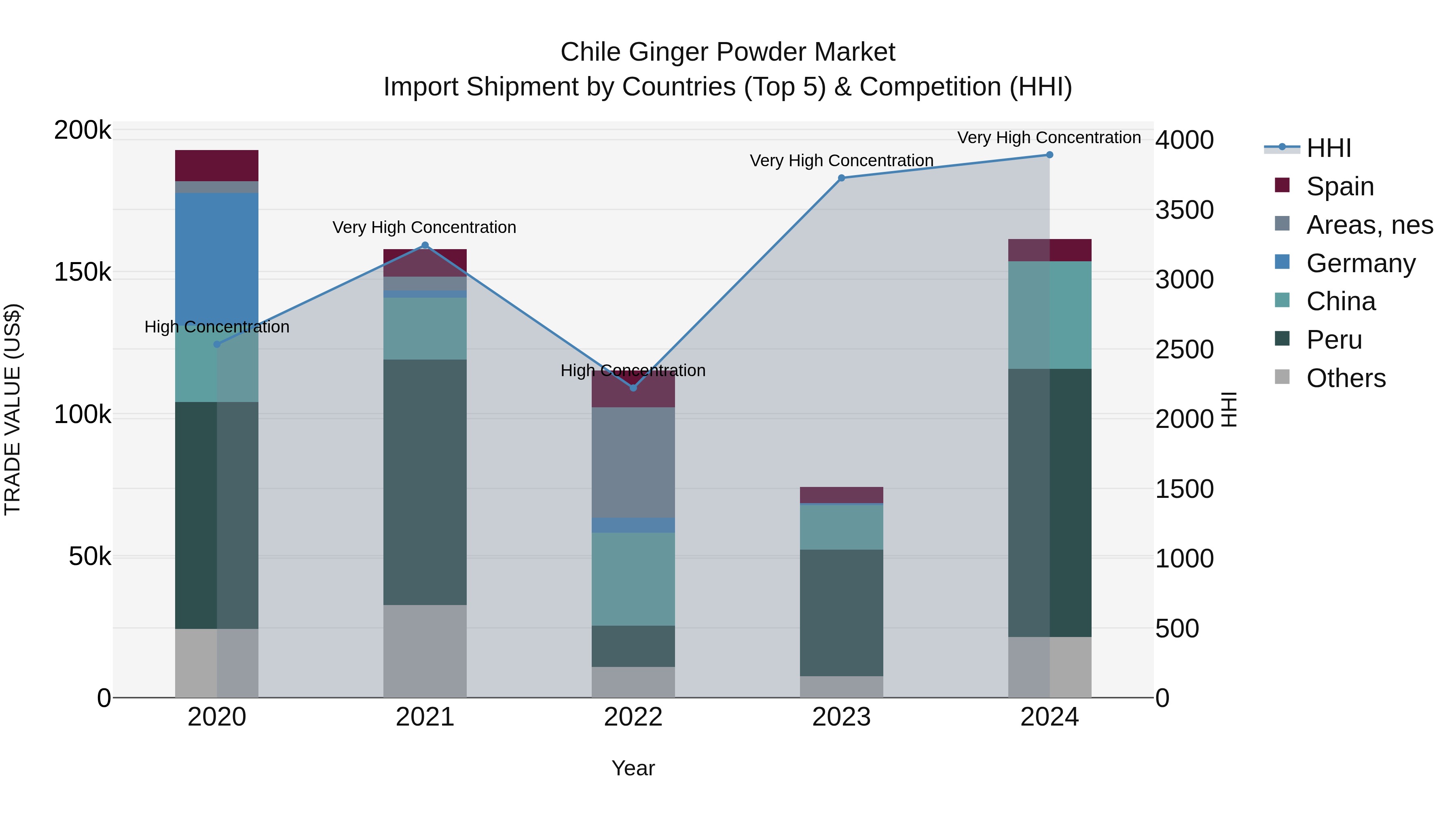 Chile Ginger Powder Market Top 5 Importing Countries and Market Competition (HHI) Analysis