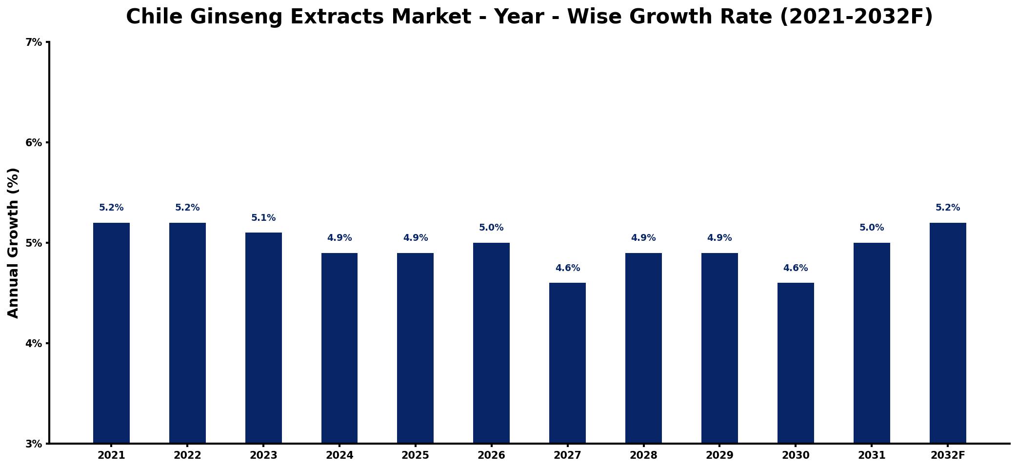 Chile Ginseng Extracts Market Year-wise Growth Rate and Key Drivers