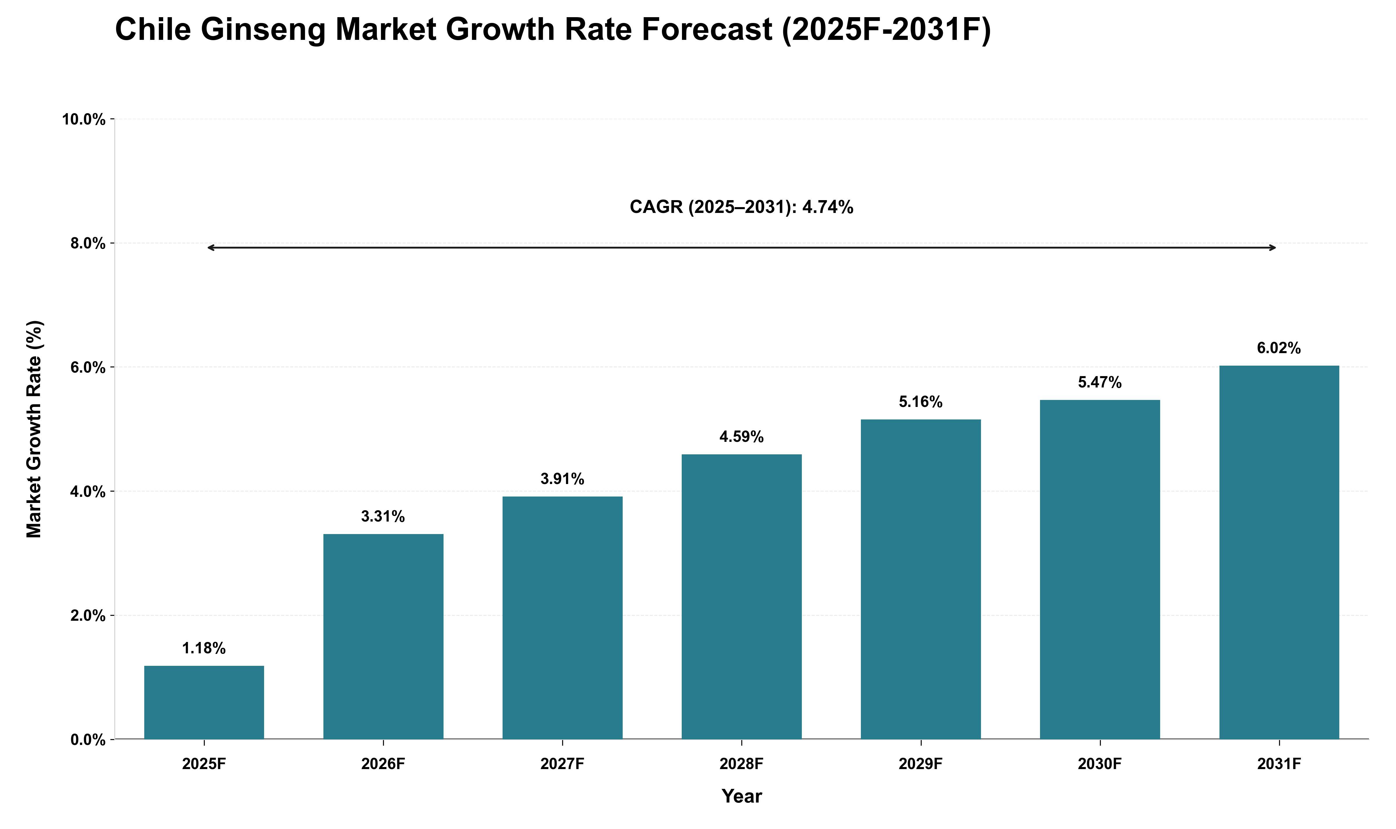 Chile Ginseng Market Growth Rate Analysis (2025 - 2031)