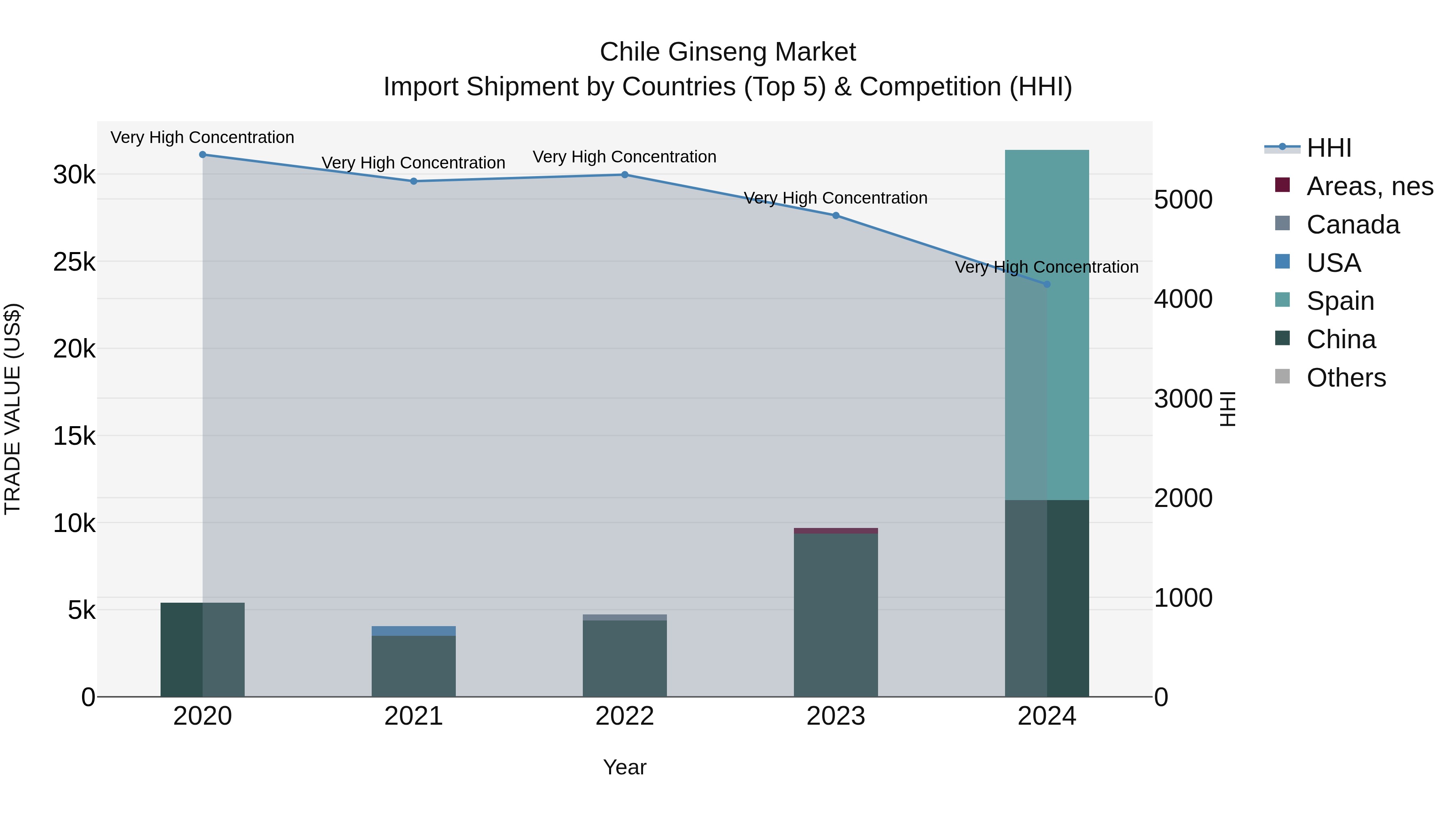 Chile Ginseng Market Top 5 Importing Countries and Market Competition (HHI) Analysis