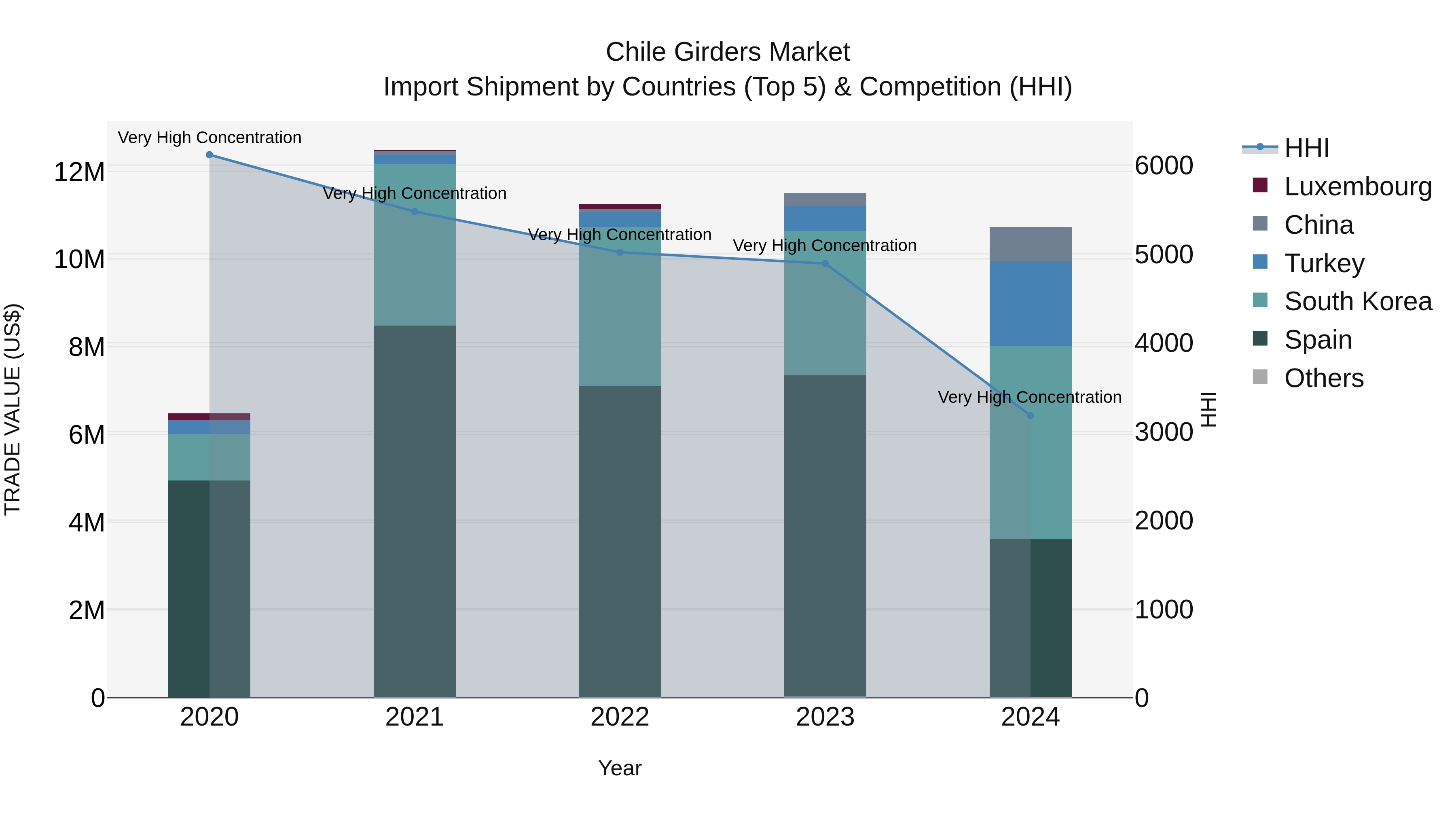 Chile Girders Market Top 5 Importing Countries and Market Competition (HHI) Analysis