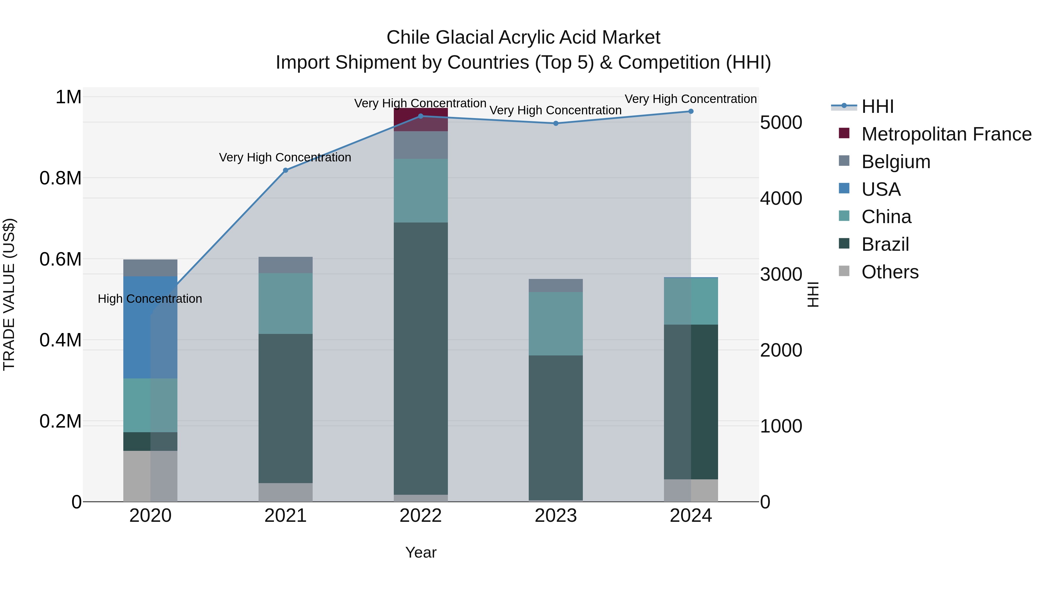 Chile Glacial Acrylic Acid Market Top 5 Importing Countries and Market Competition (HHI) Analysis