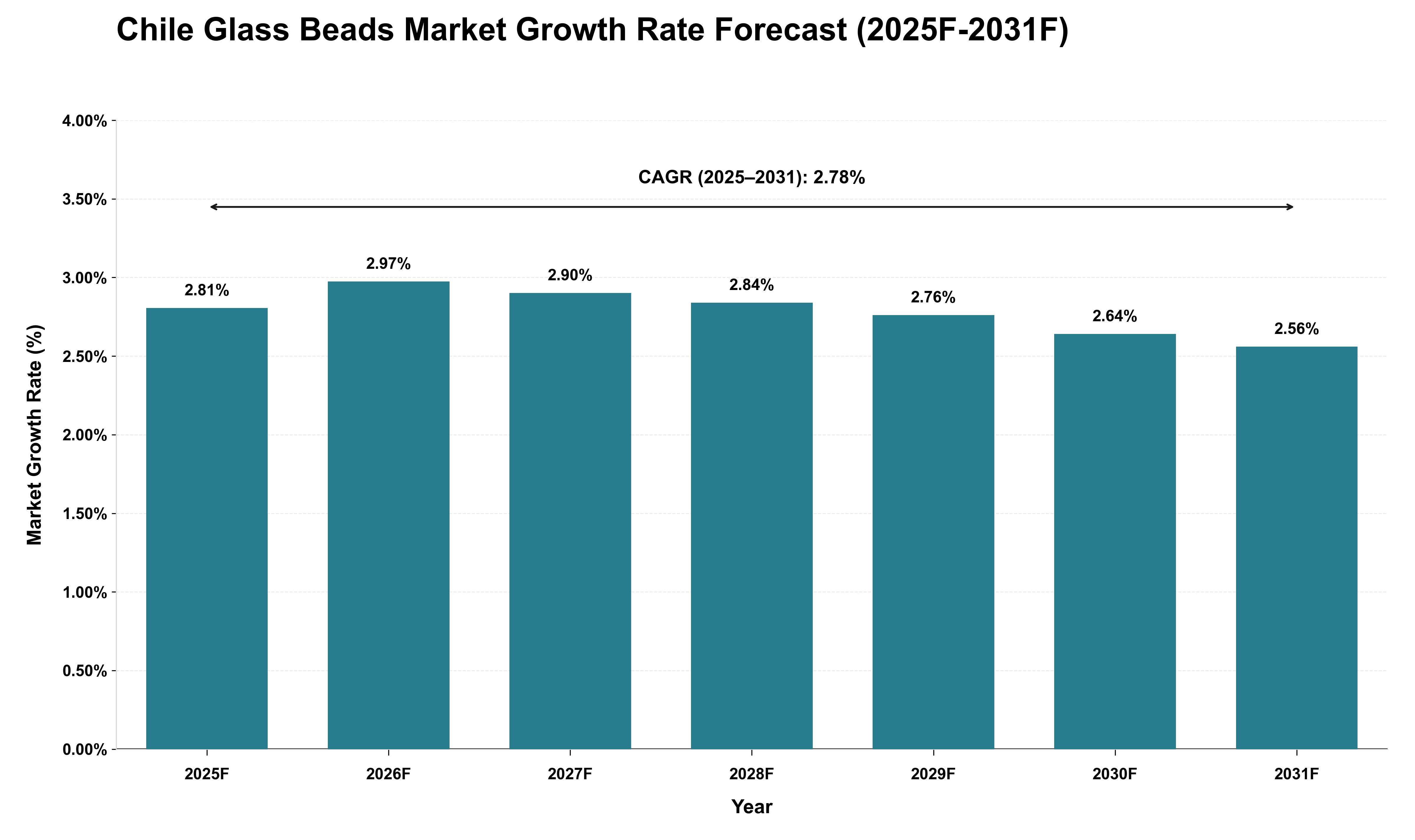 Chile Glass Beads Market Growth Rate Analysis (2025 - 2031)