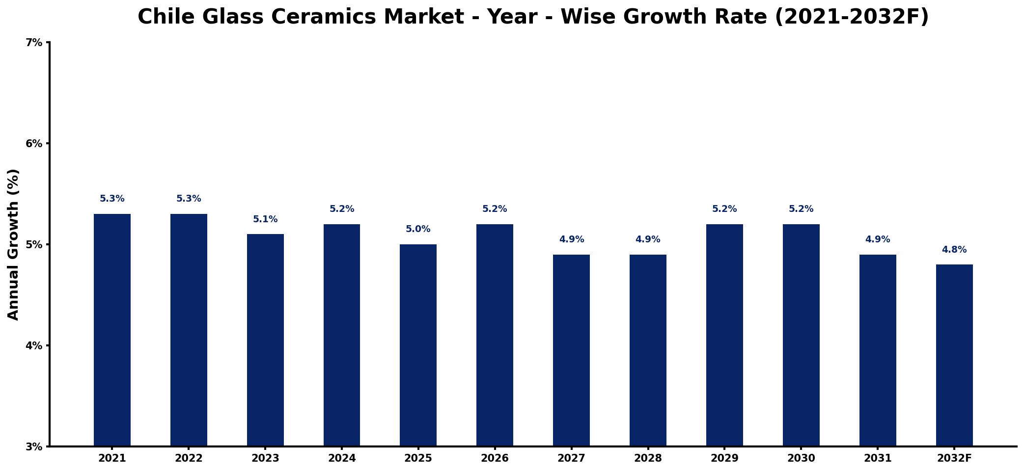 Chile Glass Ceramics Market Year-wise Growth Rate and Key Drivers