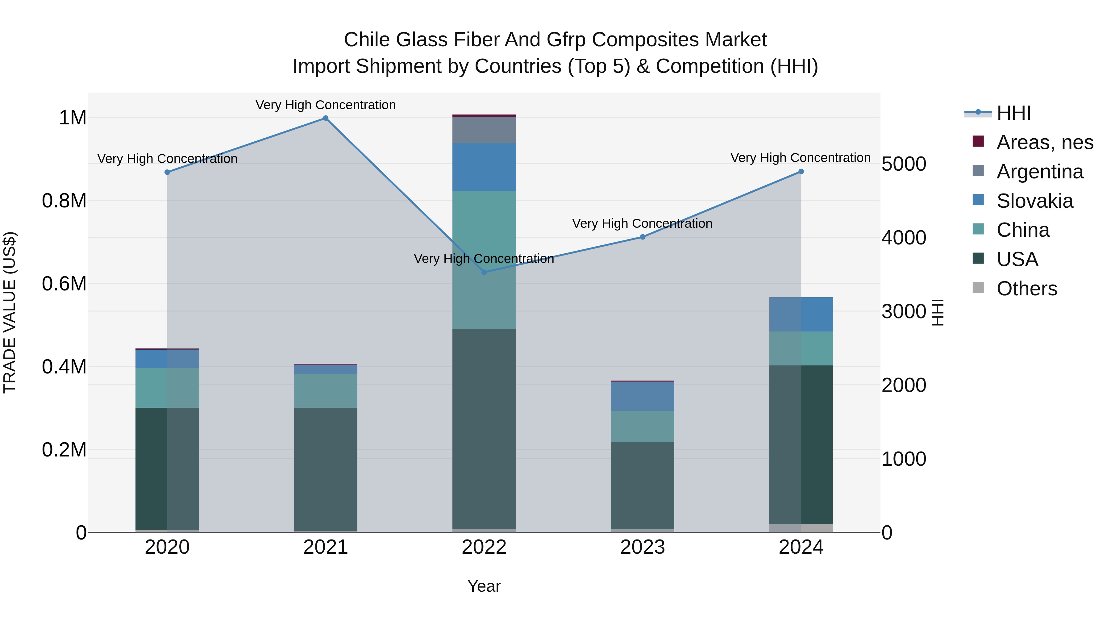 Chile Glass Fiber and Gfrp Composites Market Top 5 Importing Countries and Market Competition (HHI) Analysis