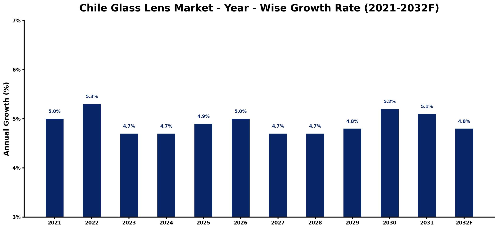 Chile Glass Lens Market Year-wise Growth Rate and Key Drivers