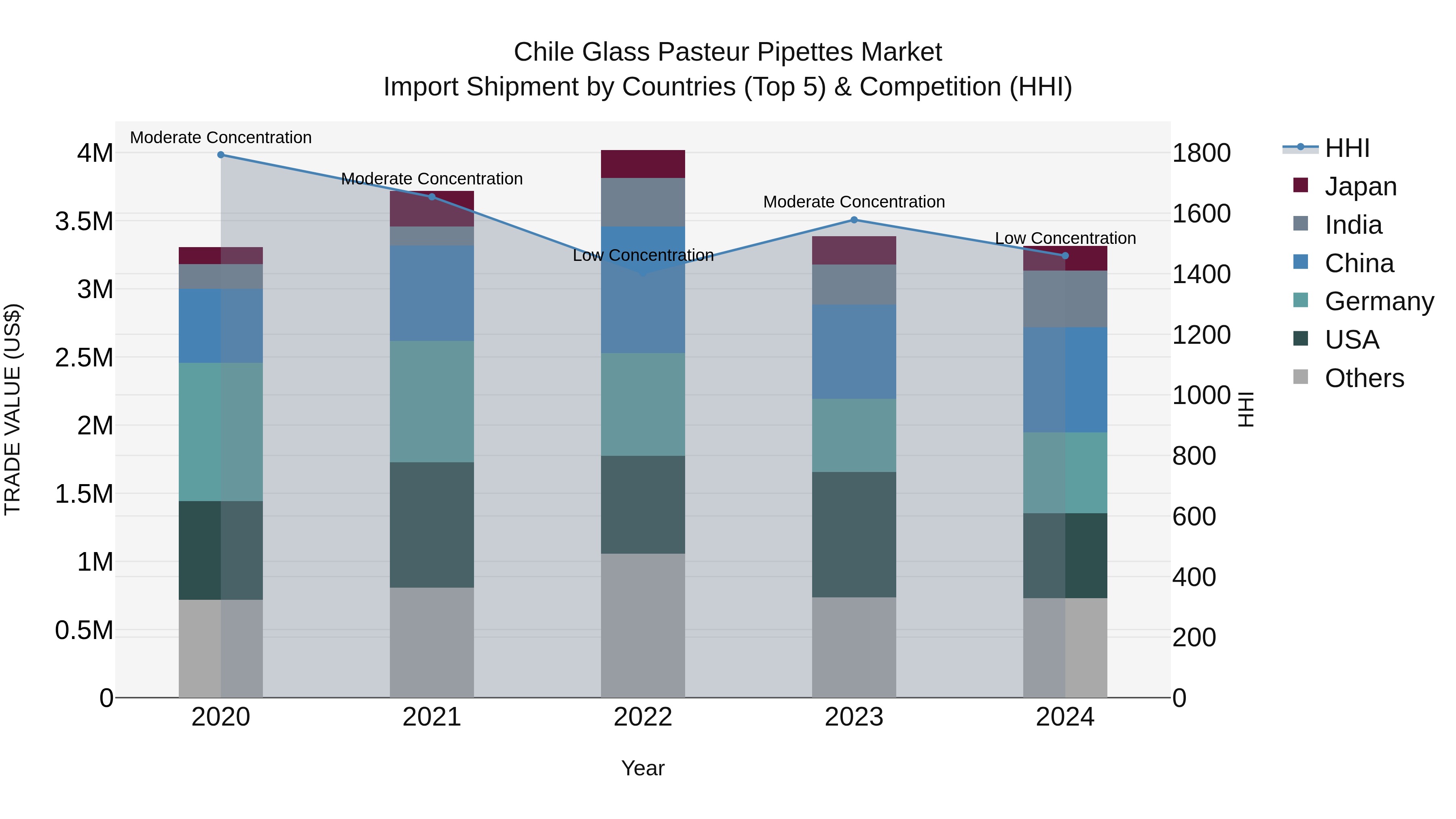 Chile Glass Pasteur Pipettes Market Top 5 Importing Countries and Market Competition (HHI) Analysis