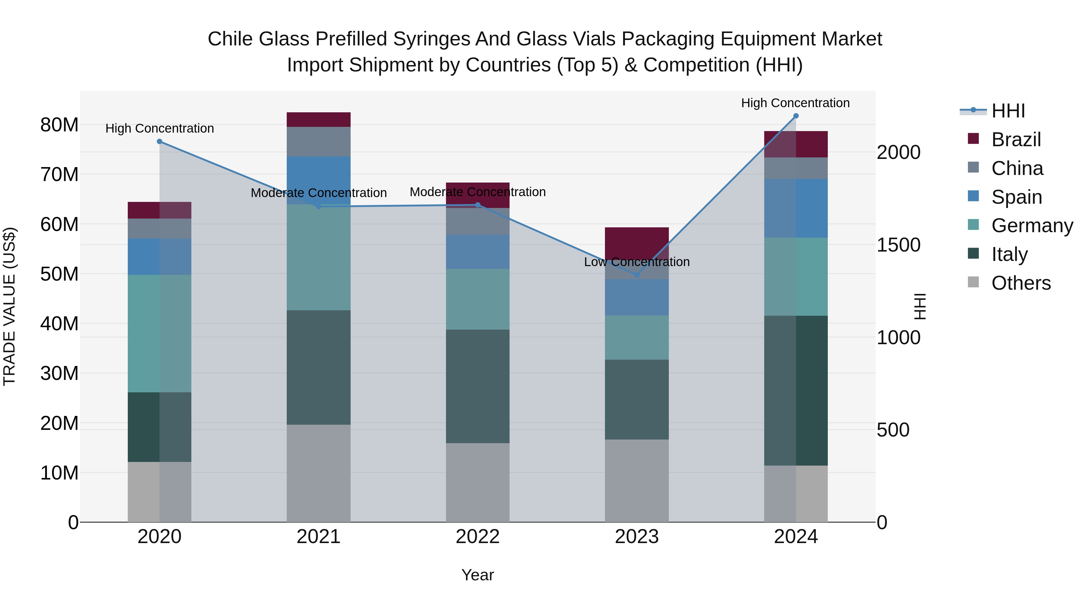 Chile Glass Prefilled Syringes and Glass Vials Packaging Equipment Market Top 5 Importing Countries and Market Competition (HHI) Analysis
