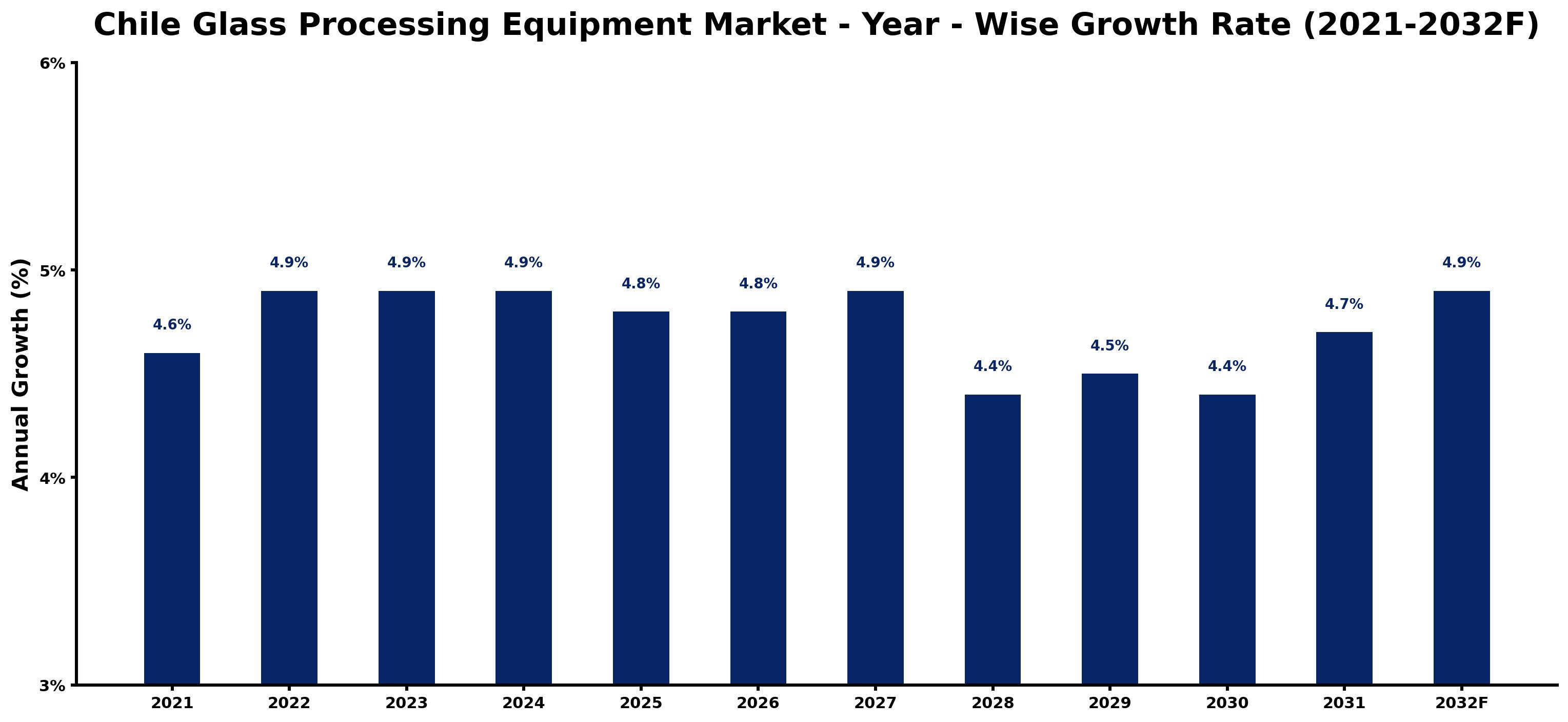 Chile Glass Processing Equipment Market Year-wise Growth Rate and Key Drivers