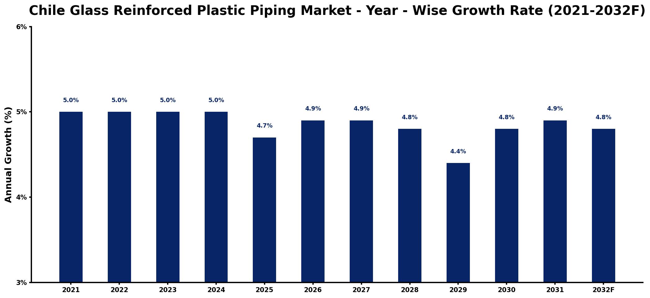 Chile Glass Reinforced Plastic Piping Market Year-wise Growth Rate and Key Drivers