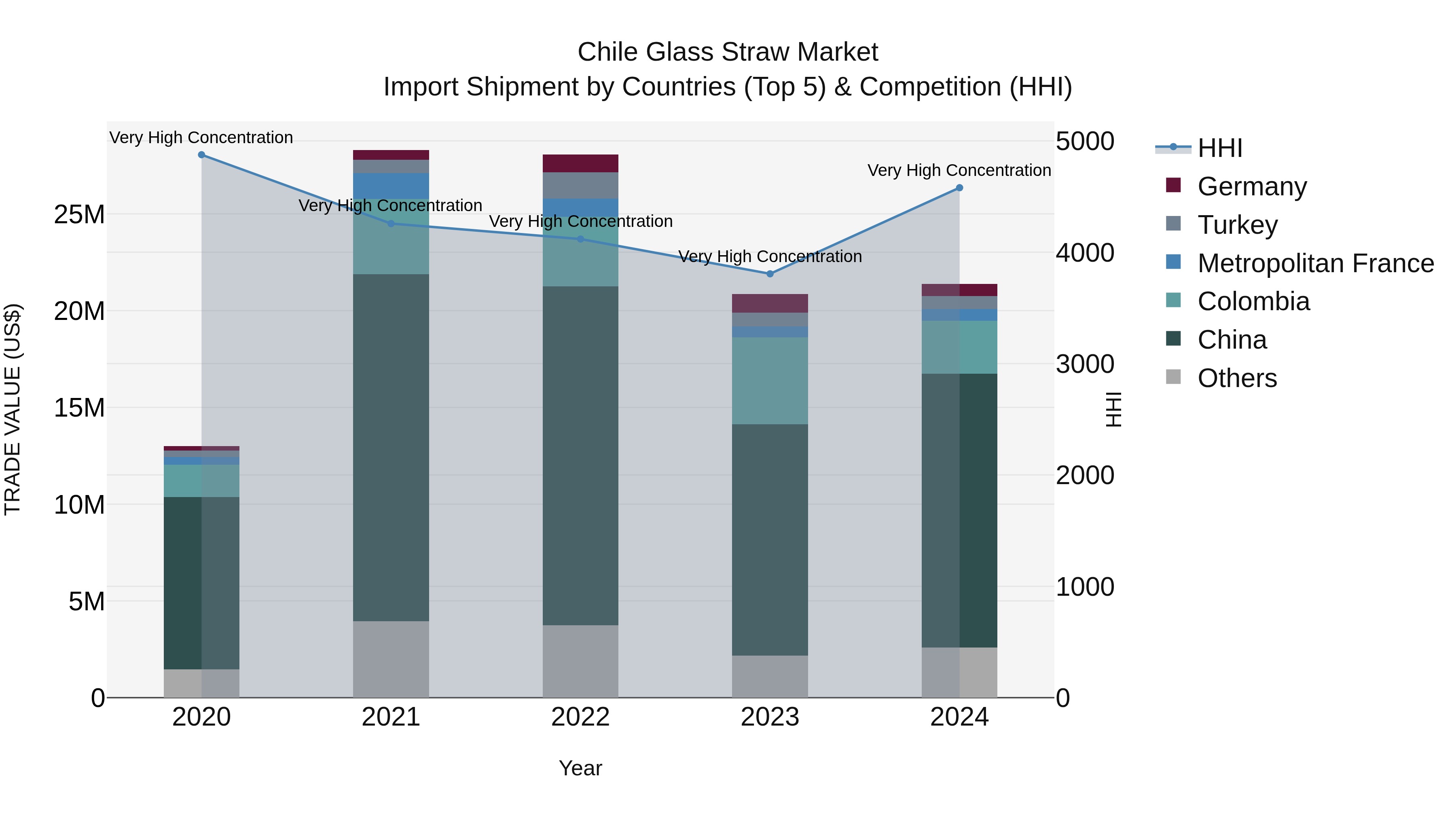 Chile Glass Straw Market Top 5 Importing Countries and Market Competition (HHI) Analysis