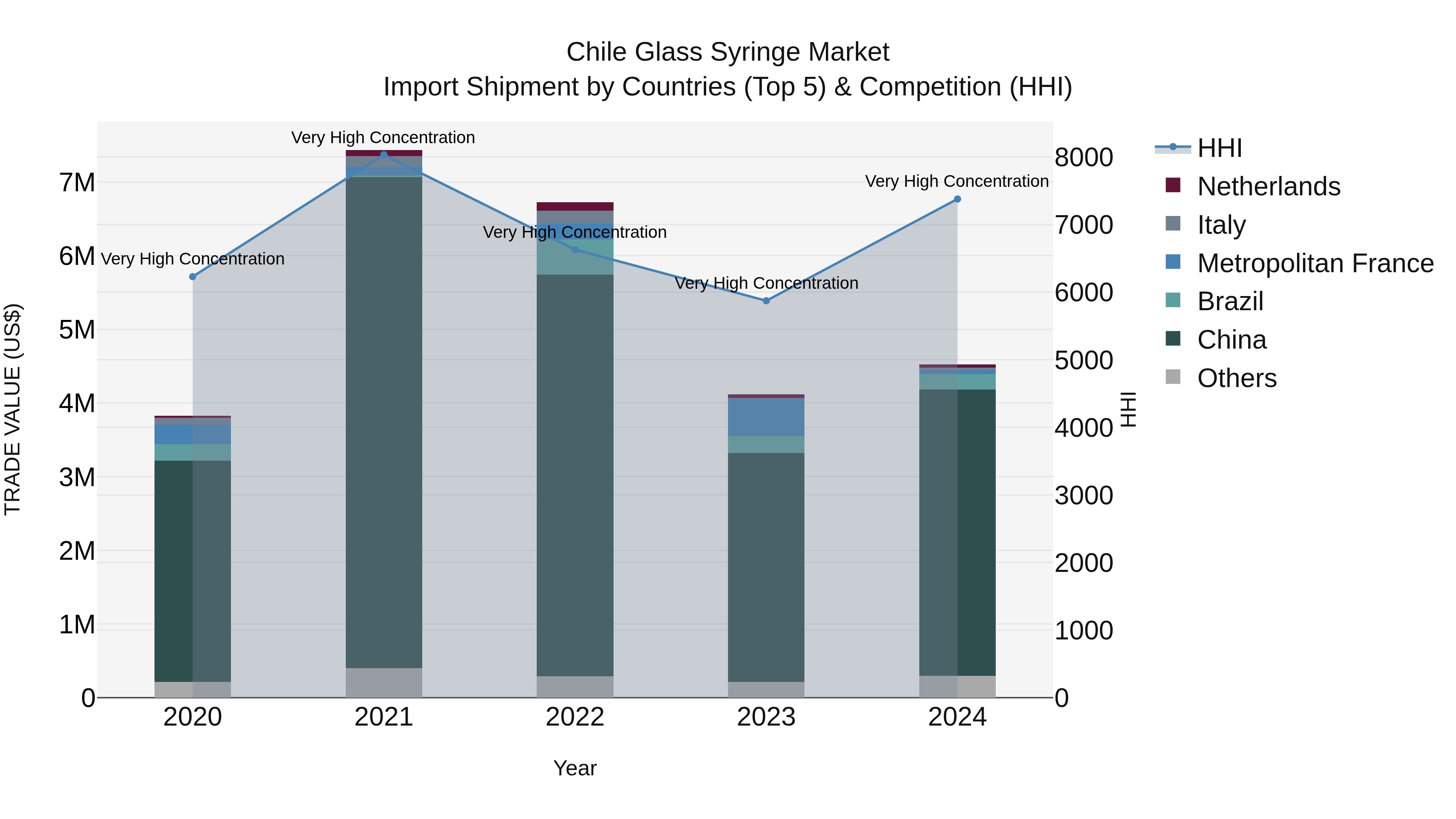 Chile Glass Syringe Market Top 5 Importing Countries and Market Competition (HHI) Analysis
