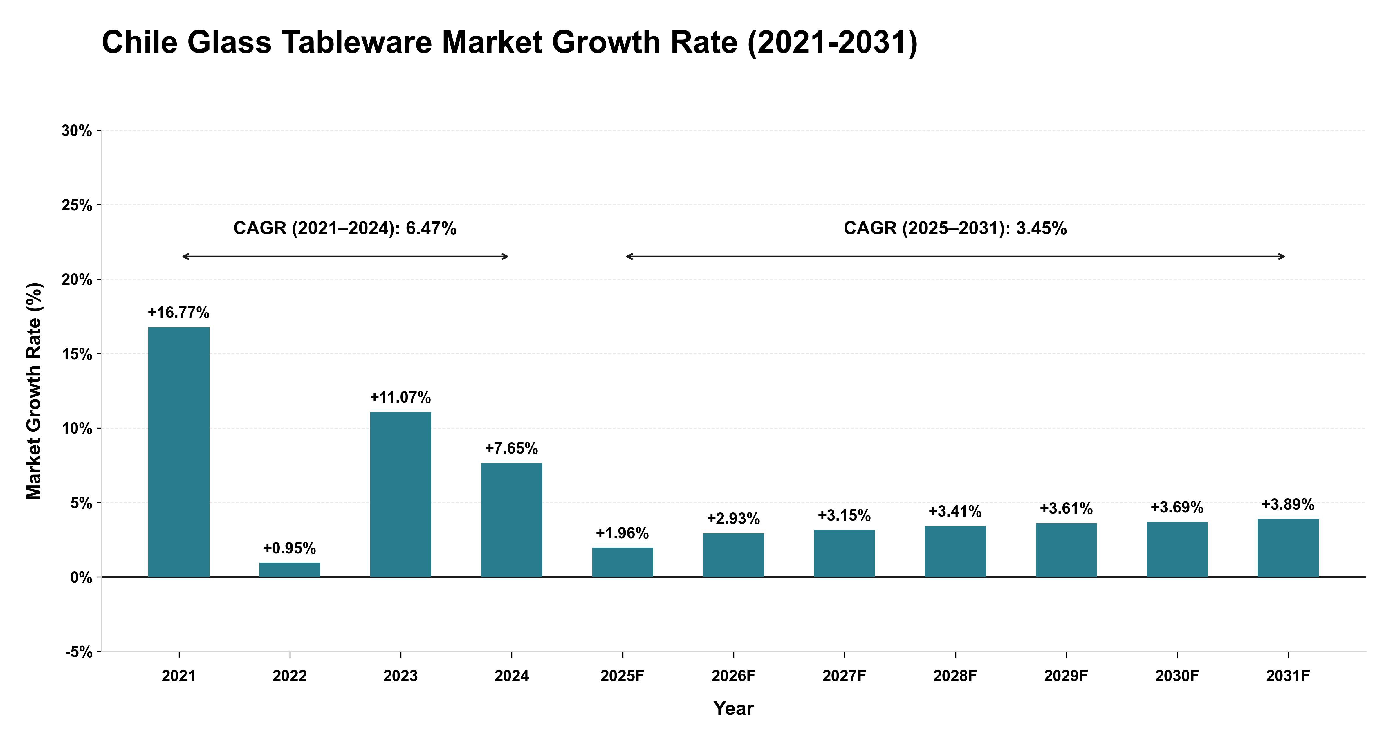 Chile Glass Tableware Market Growth Rate Analysis (2021-2031)