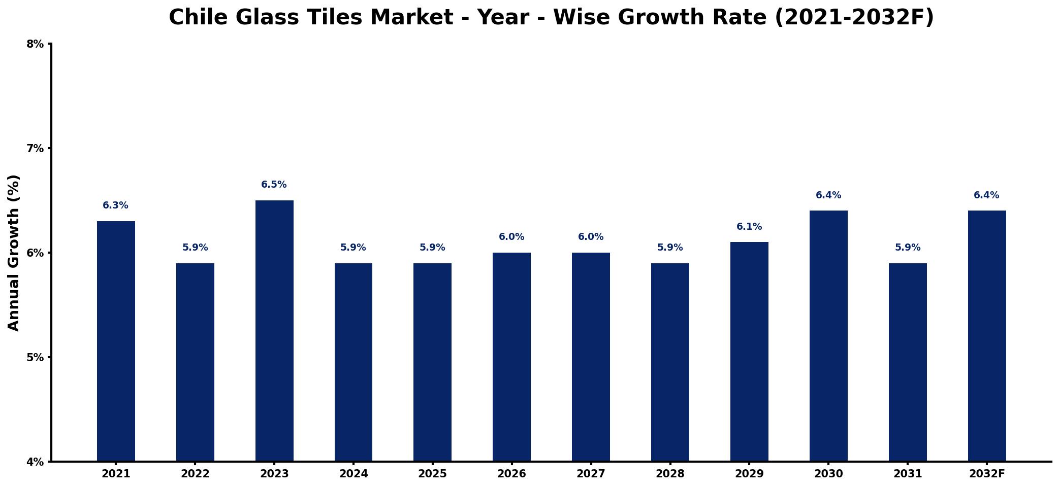 Chile Glass Tiles Market Year-wise Growth Rate and Key Drivers