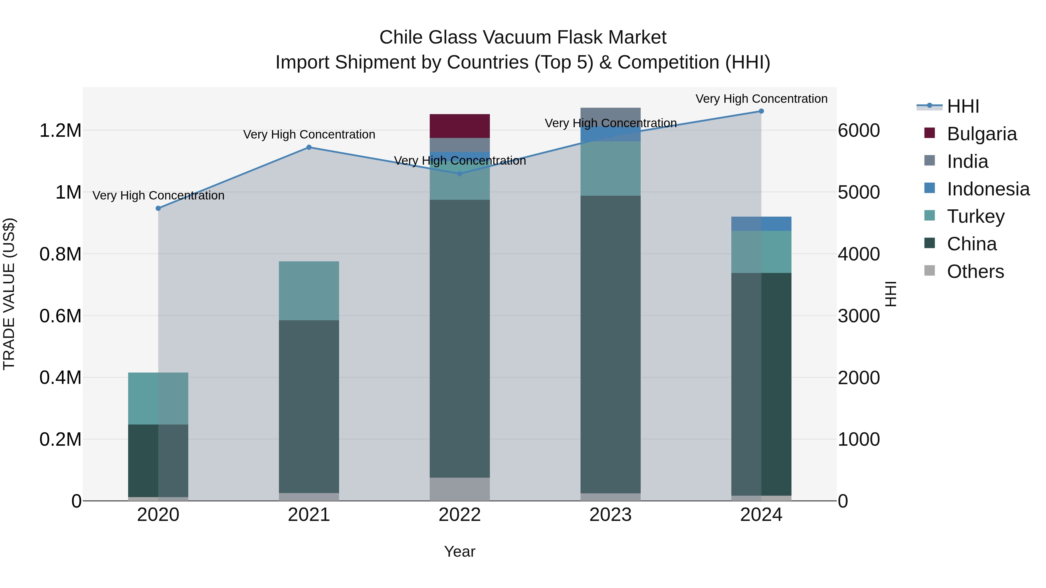 Chile Glass Vacuum Flask Market Top 5 Importing Countries and Market Competition (HHI) Analysis