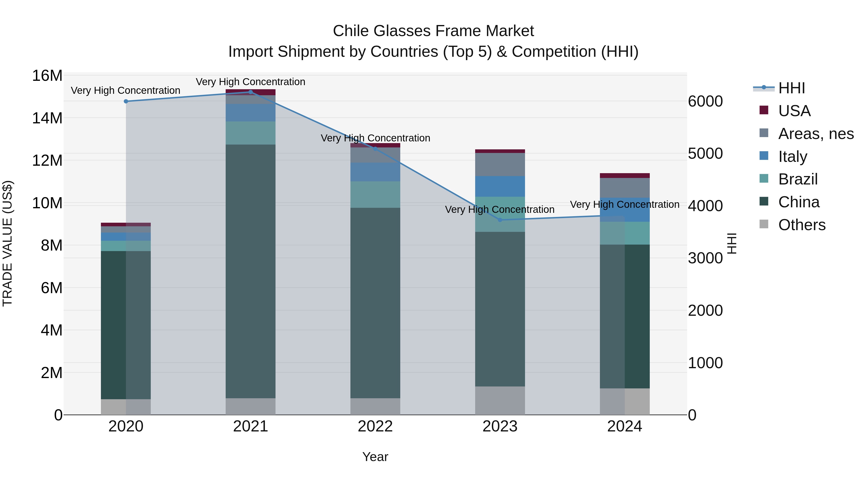 Chile Glasses Frame Market Top 5 Importing Countries and Market Competition (HHI) Analysis