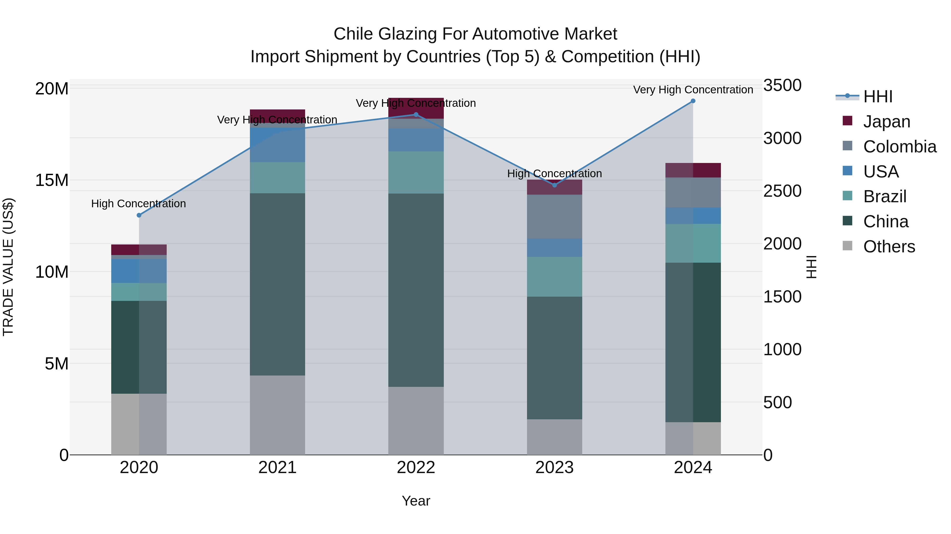 Chile Glazing for Automotive Market Top 5 Importing Countries and Market Competition (HHI) Analysis