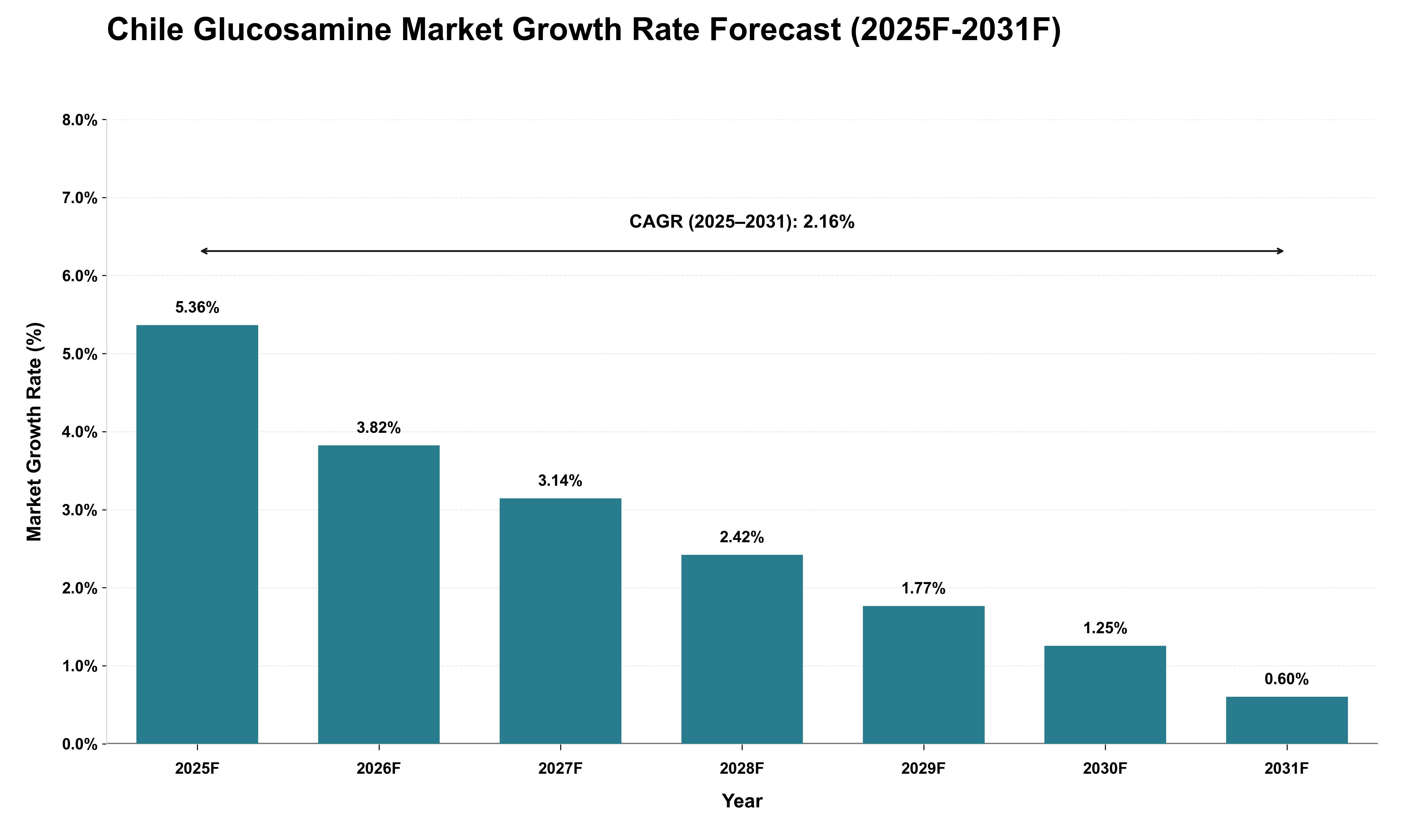 Chile Glucosamine Market Growth Rate Analysis (2025 - 2031)