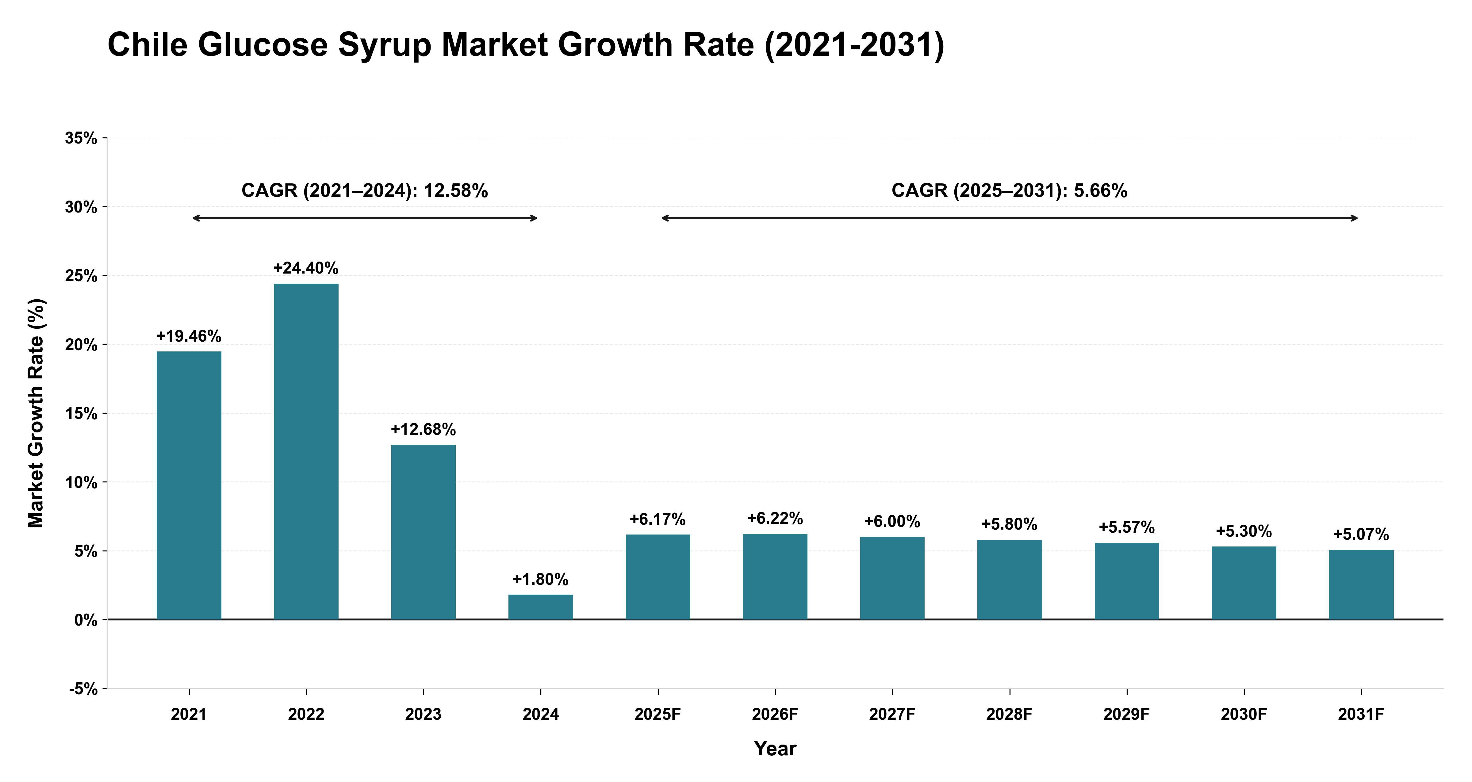 Chile Glucose Syrup Market Growth Rate Analysis (2021-2031)