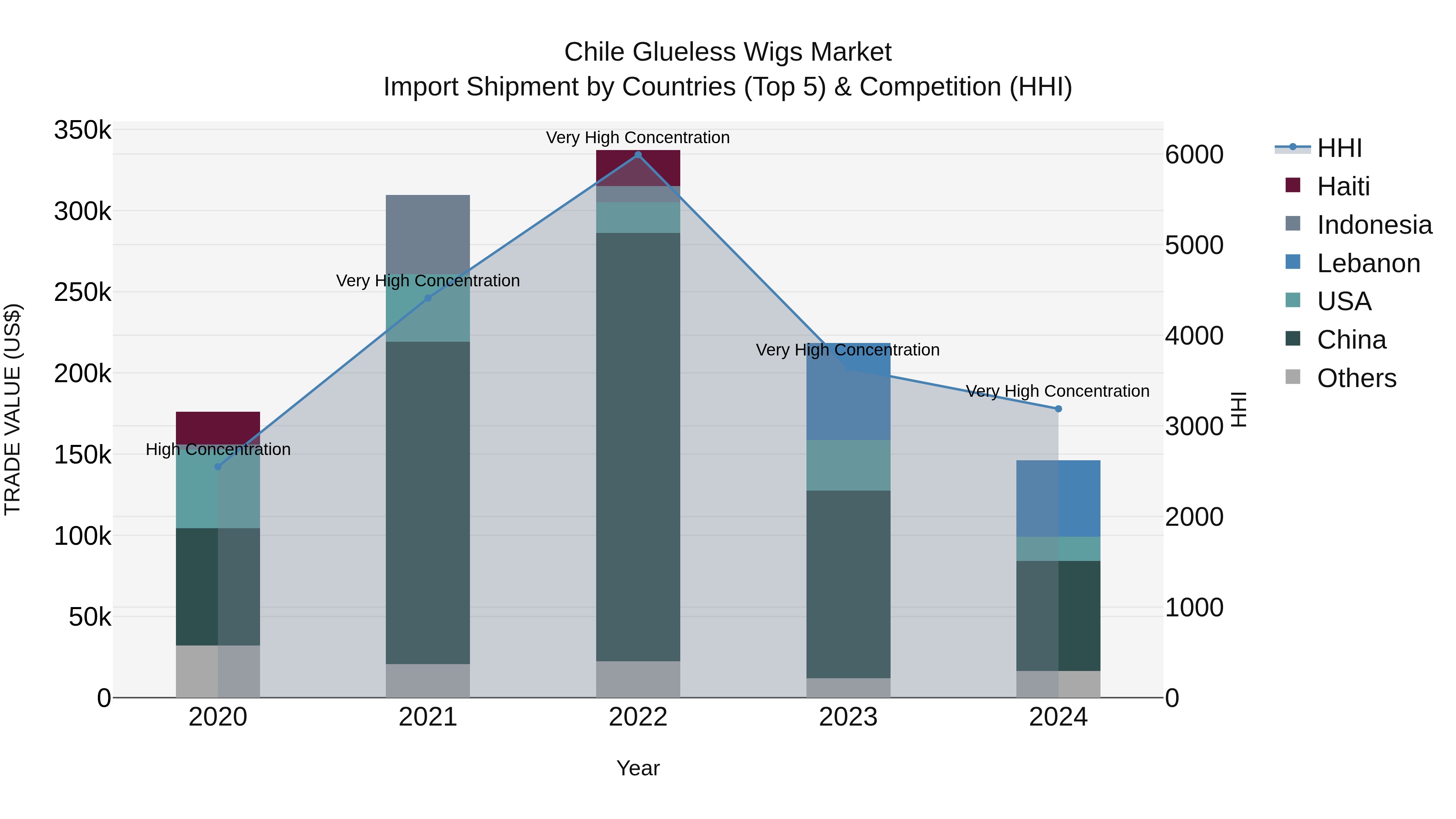 Chile Glueless Wigs Market Top 5 Importing Countries and Market Competition (HHI) Analysis