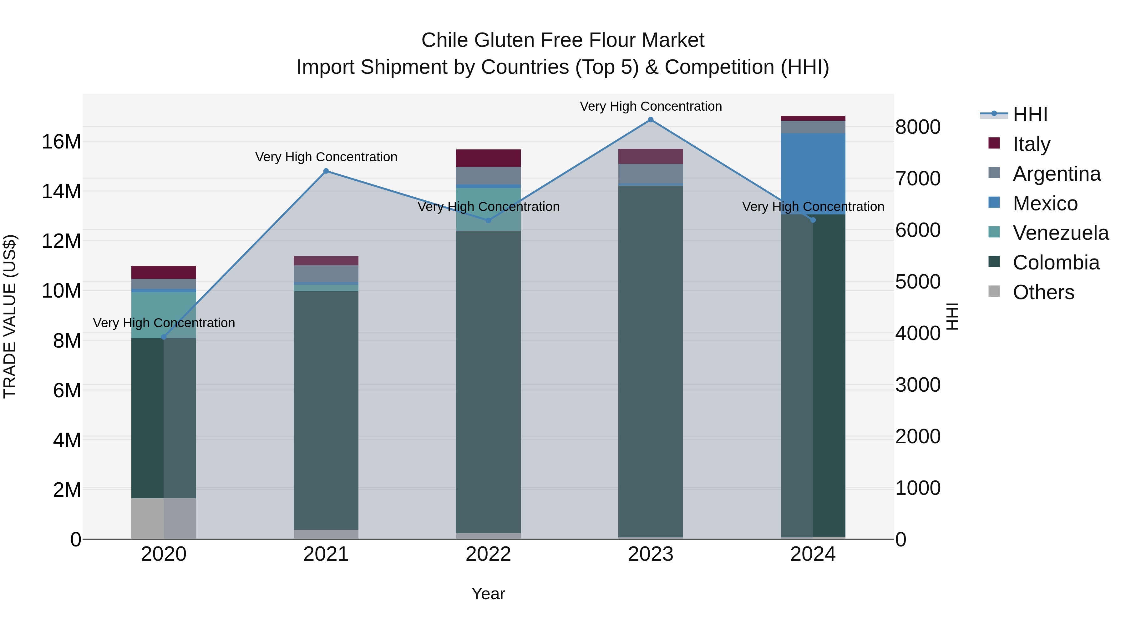 Chile Gluten Free Flour Market Top 5 Importing Countries and Market Competition (HHI) Analysis