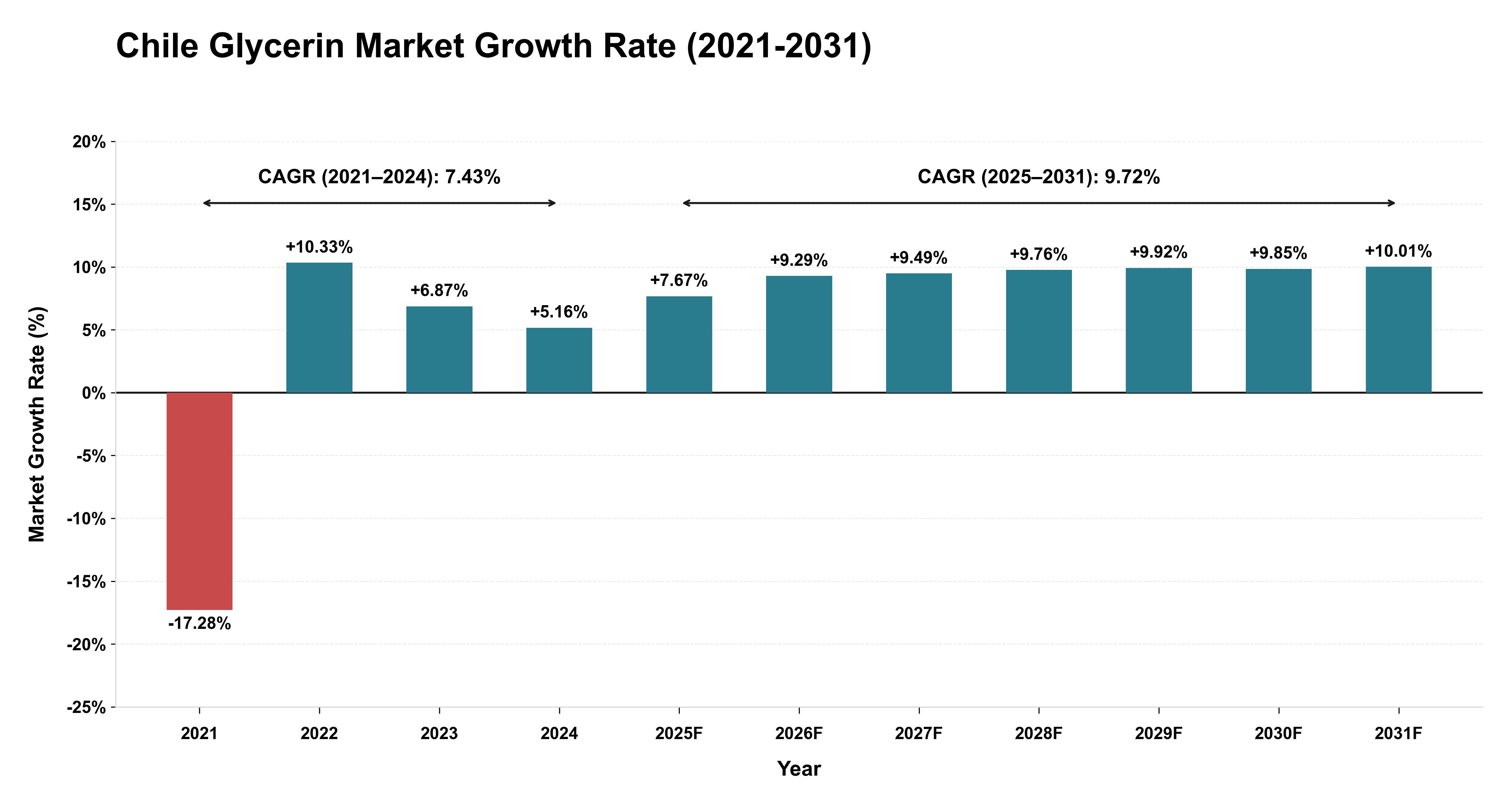 Chile Glycerin Market Growth Rate Analysis (2021-2031)