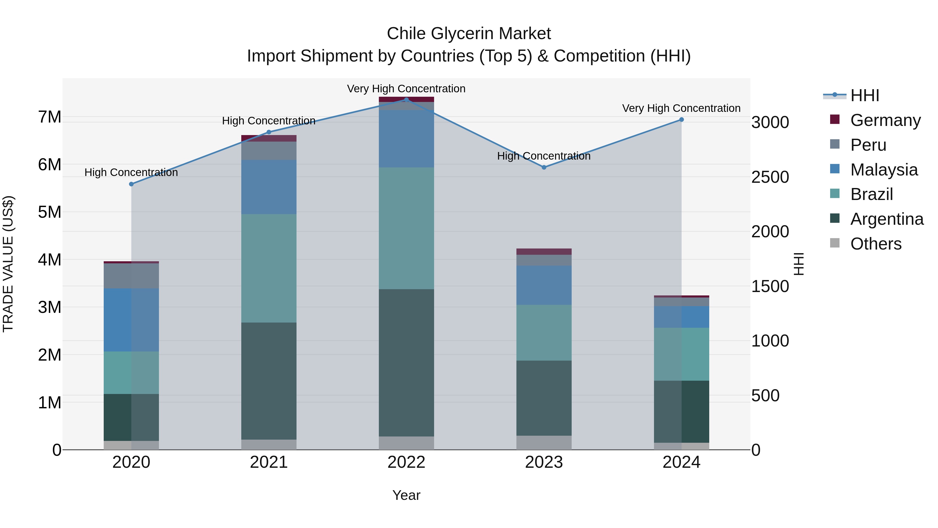 Chile Glycerin Market Top 5 Importing Countries and Market Competition (HHI) Analysis