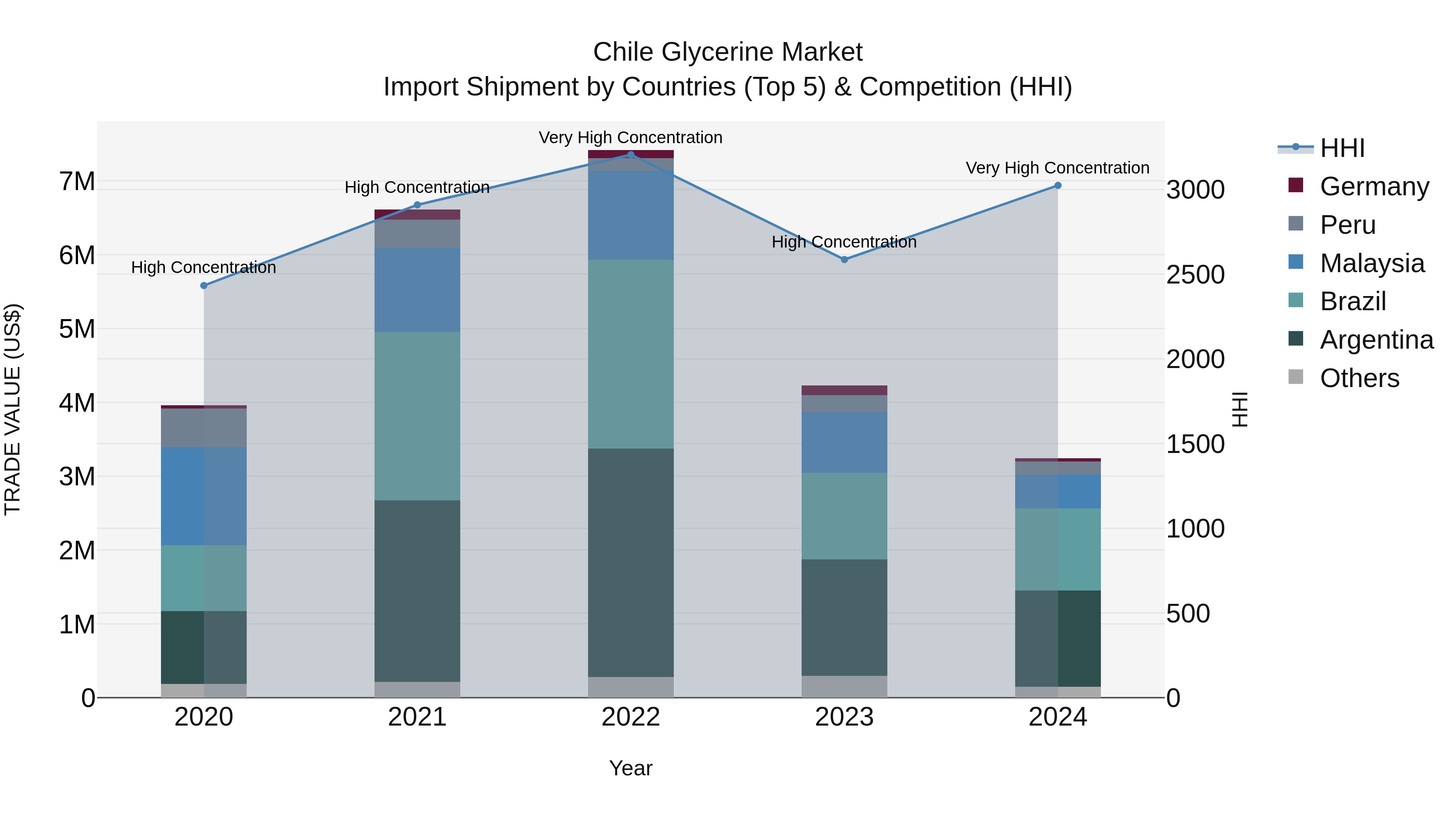 Chile Glycerine Market Top 5 Importing Countries and Market Competition (HHI) Analysis
