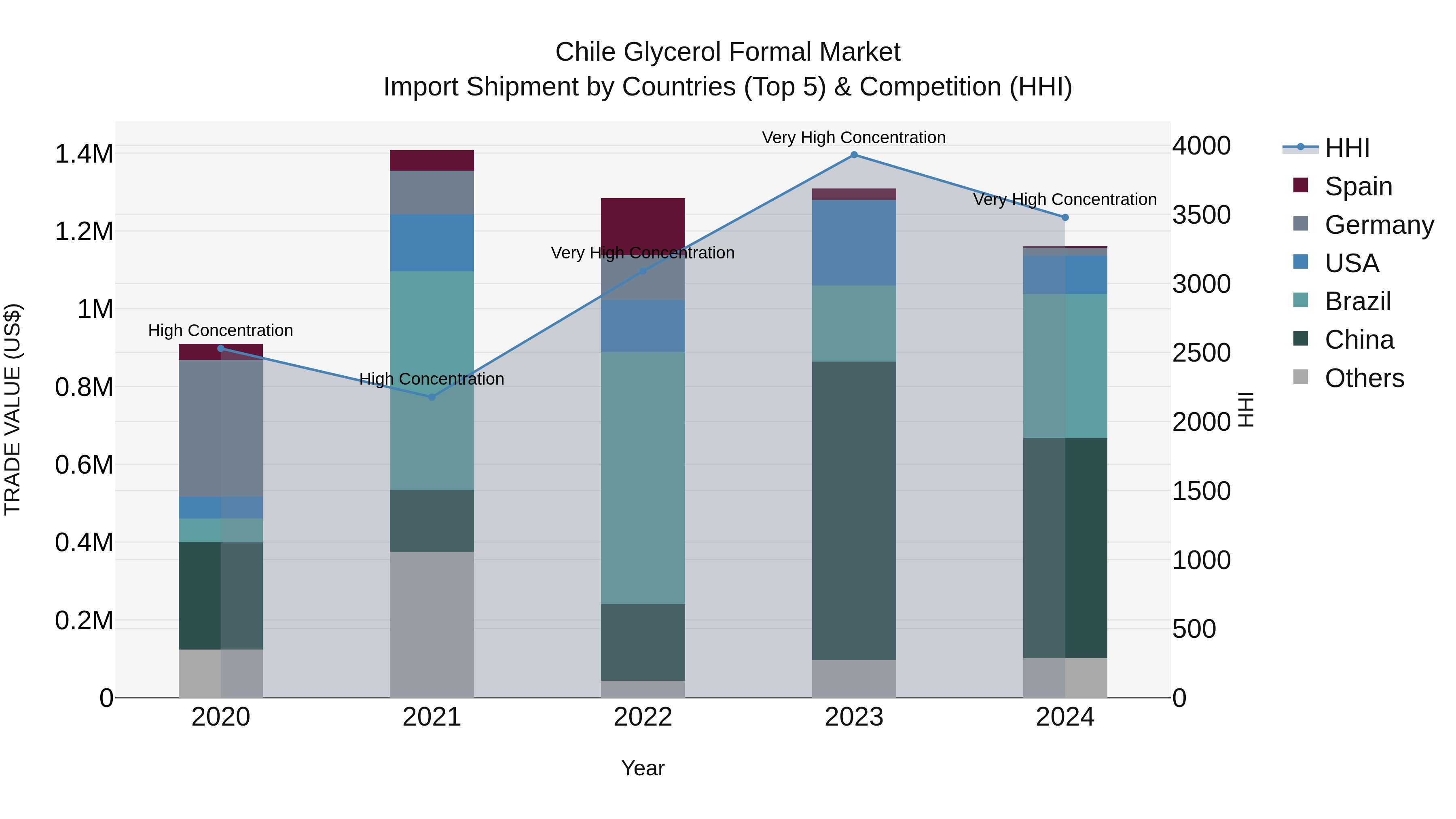 Chile Glycerol Formal Market Top 5 Importing Countries and Market Competition (HHI) Analysis