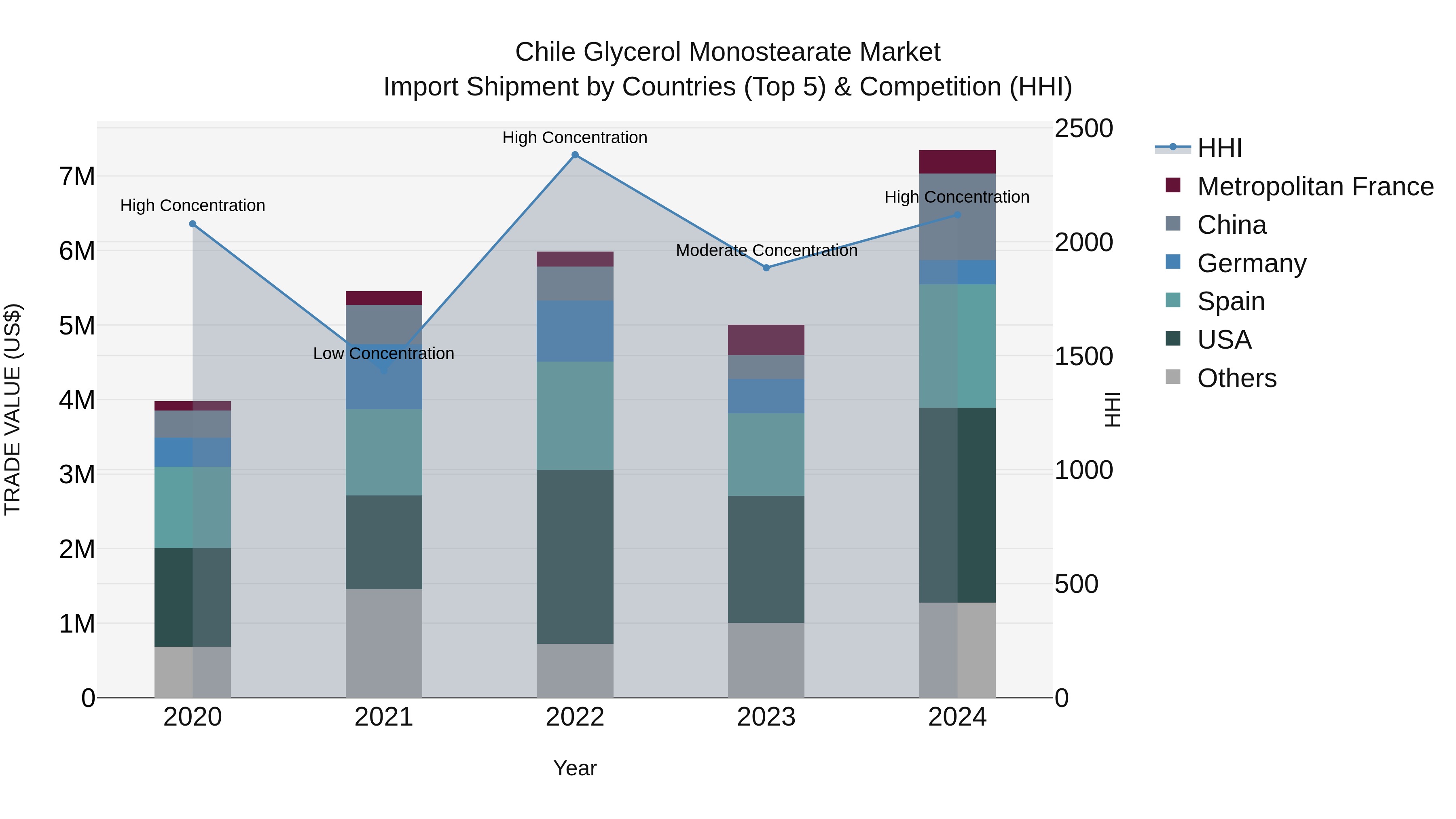 Chile Glycerol Monostearate Market Top 5 Importing Countries and Market Competition (HHI) Analysis